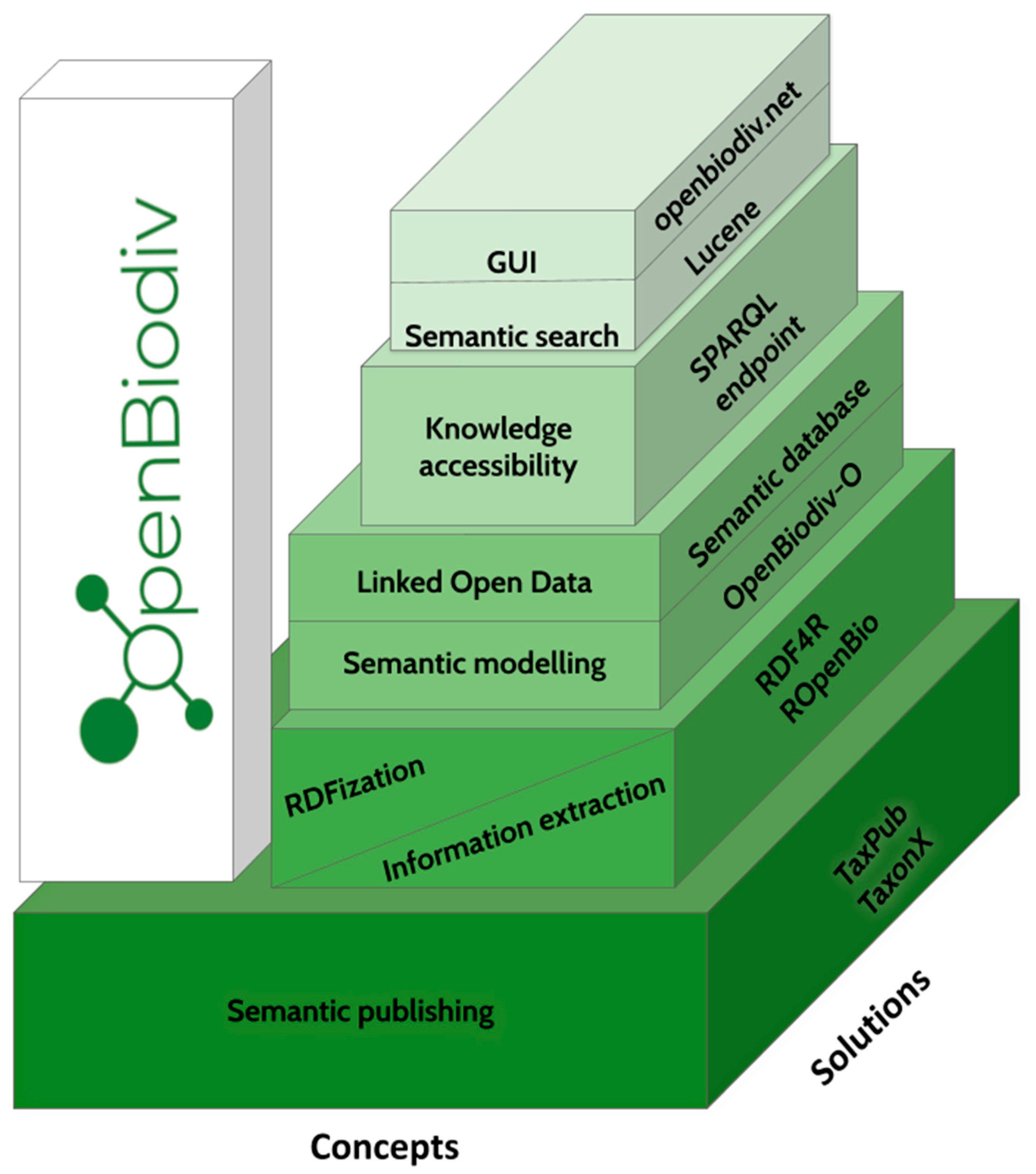 Publications | Free Full-Text | OpenBiodiv: A Knowledge Graph for ...