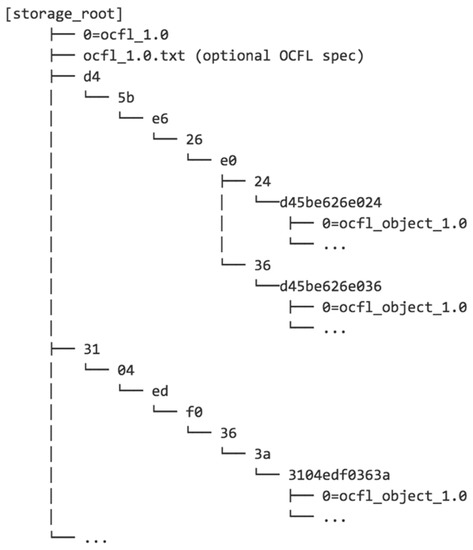 Publications | Free Full-Text | The Oxford Common File Layout: A Common ...