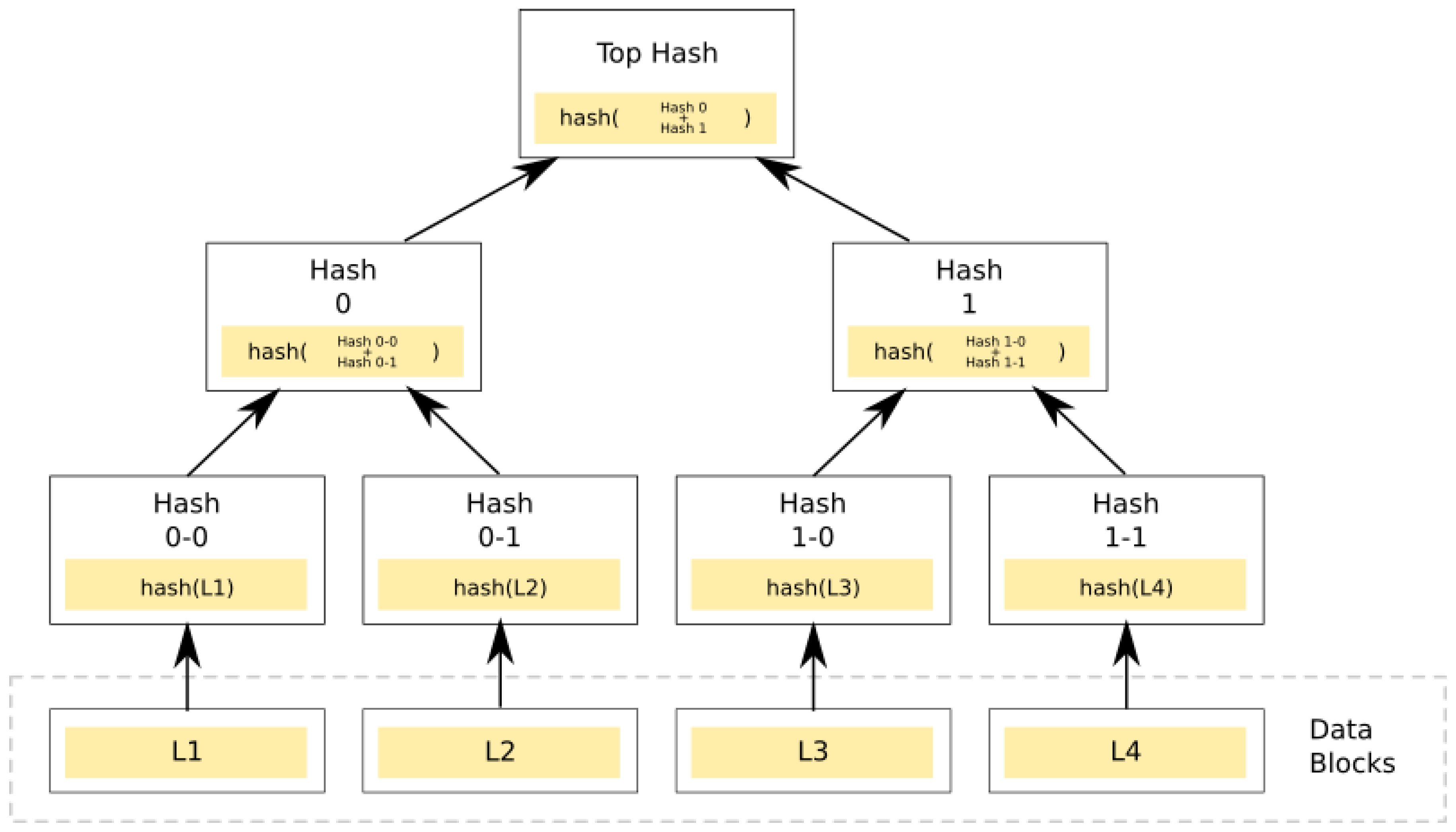Дерево хешей дерево меркла. Дерево меркла blockchain. Дерево меркла блокчейн. Деревья merkle. Хеш-дерево меркла.