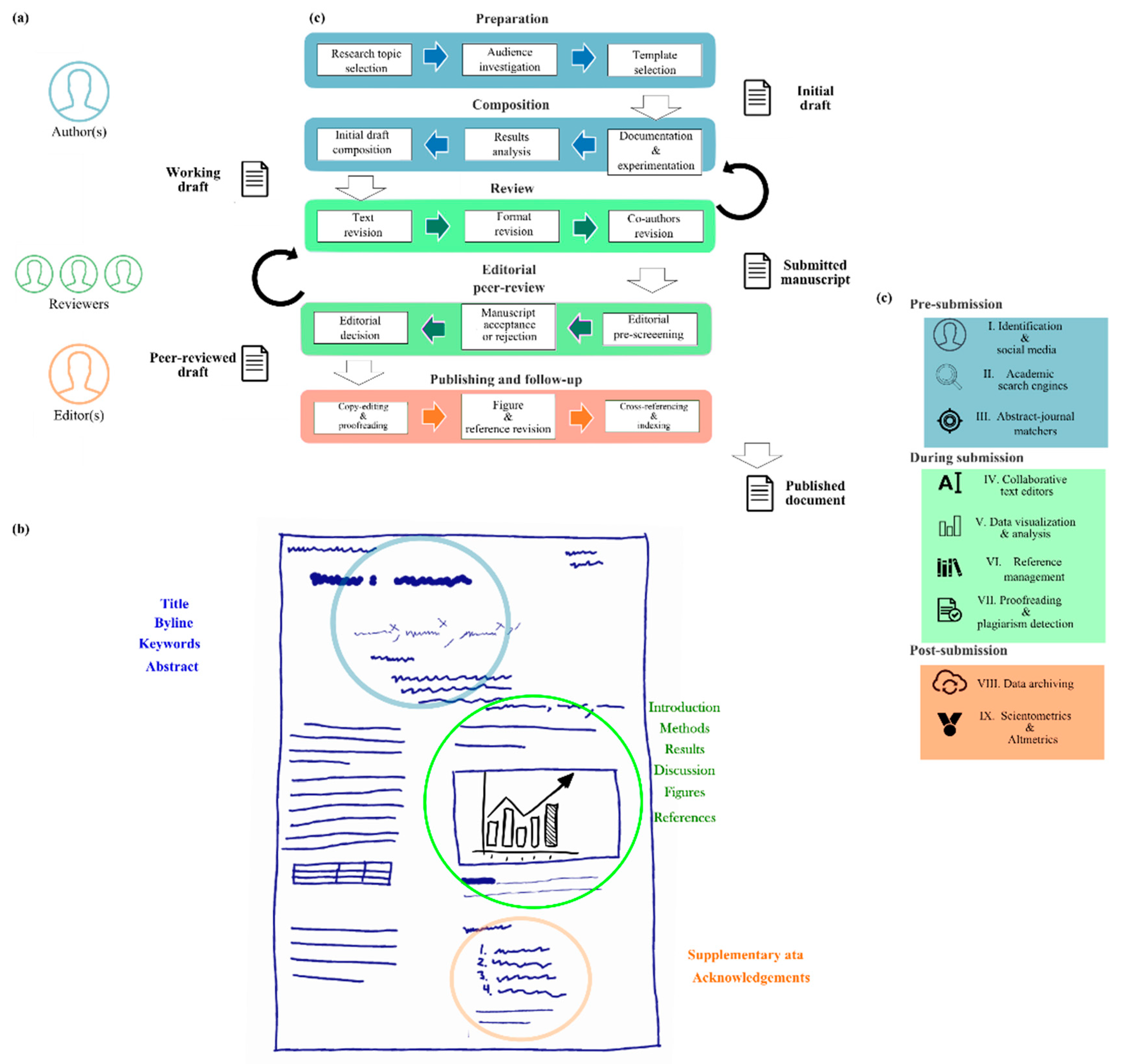Publications Free Full Text Which Are The Tools Available For Scholars A Review Of Assisting Software For Authors During Peer Reviewing Process Html Publications Free Full Text Which Are The Tools Available For Scholars A Review Of Assisting Software For Authors During Peer Reviewing Process Html