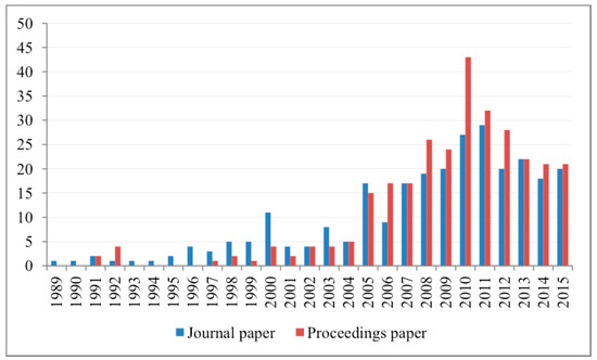 Publications An Open Access Journal From Mdpi - 