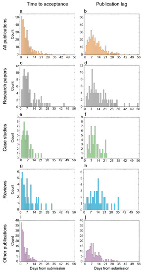 Publications Free Full Text Time To Acceptance Of 3 Days For Papers About Covid 19 Html