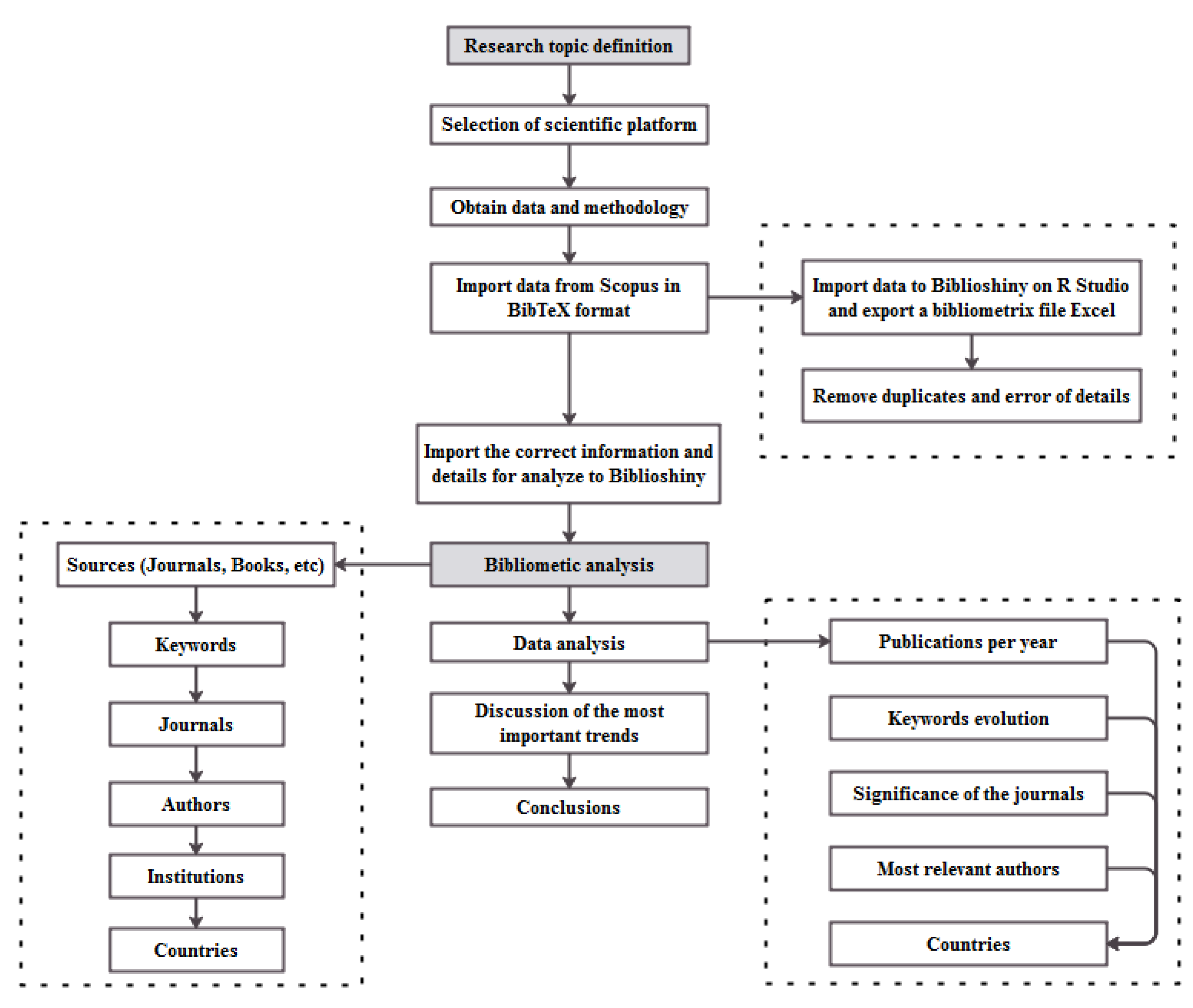 Publications 09 00046 g002 550