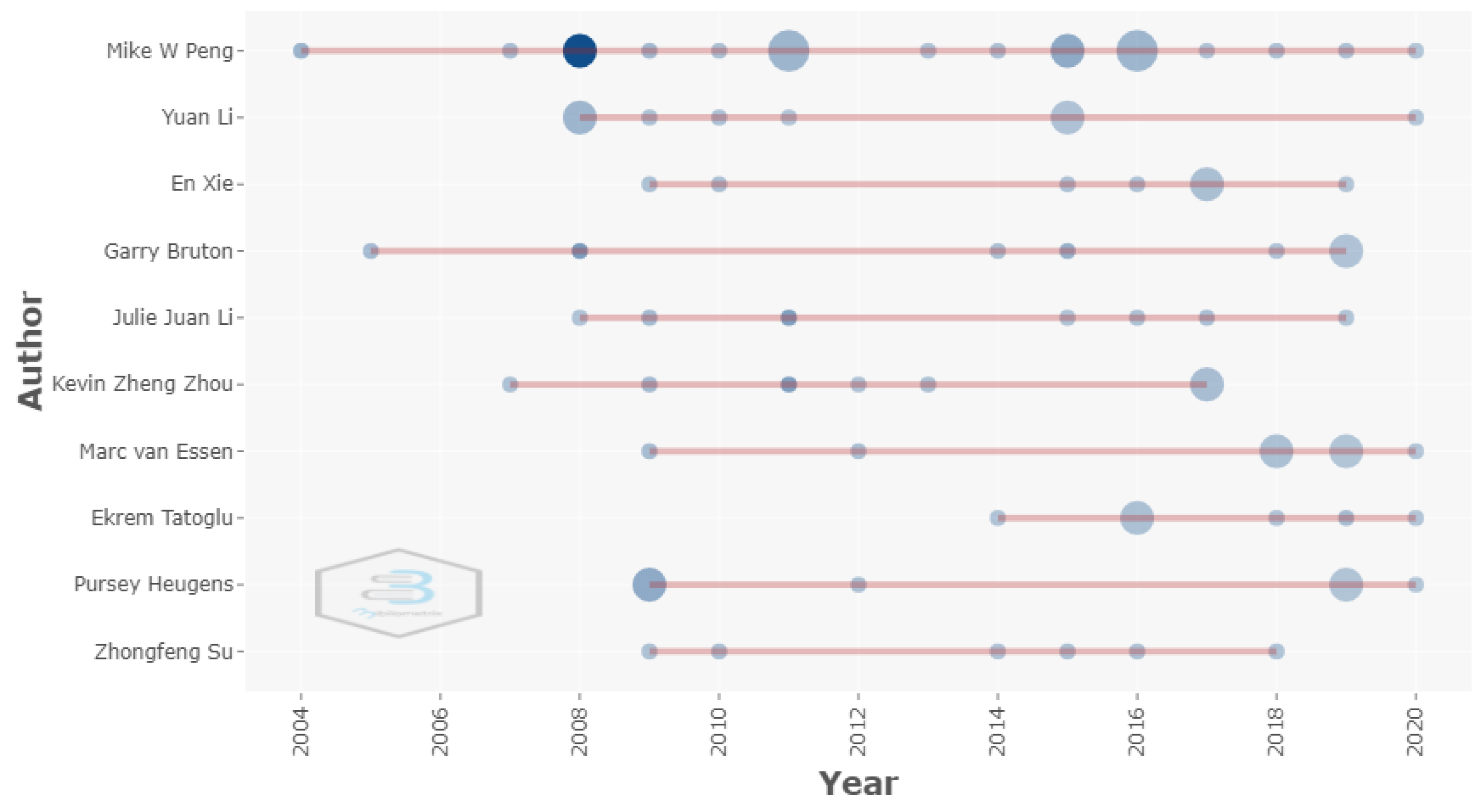 Publications 10 00008 g003 550