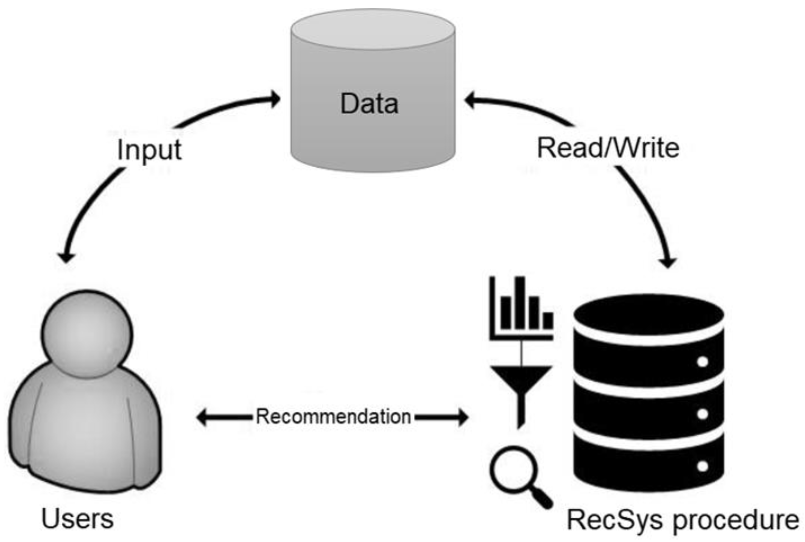 RecSys Pertaining to Research Information with Collaborative Filtering Methods Characteristics