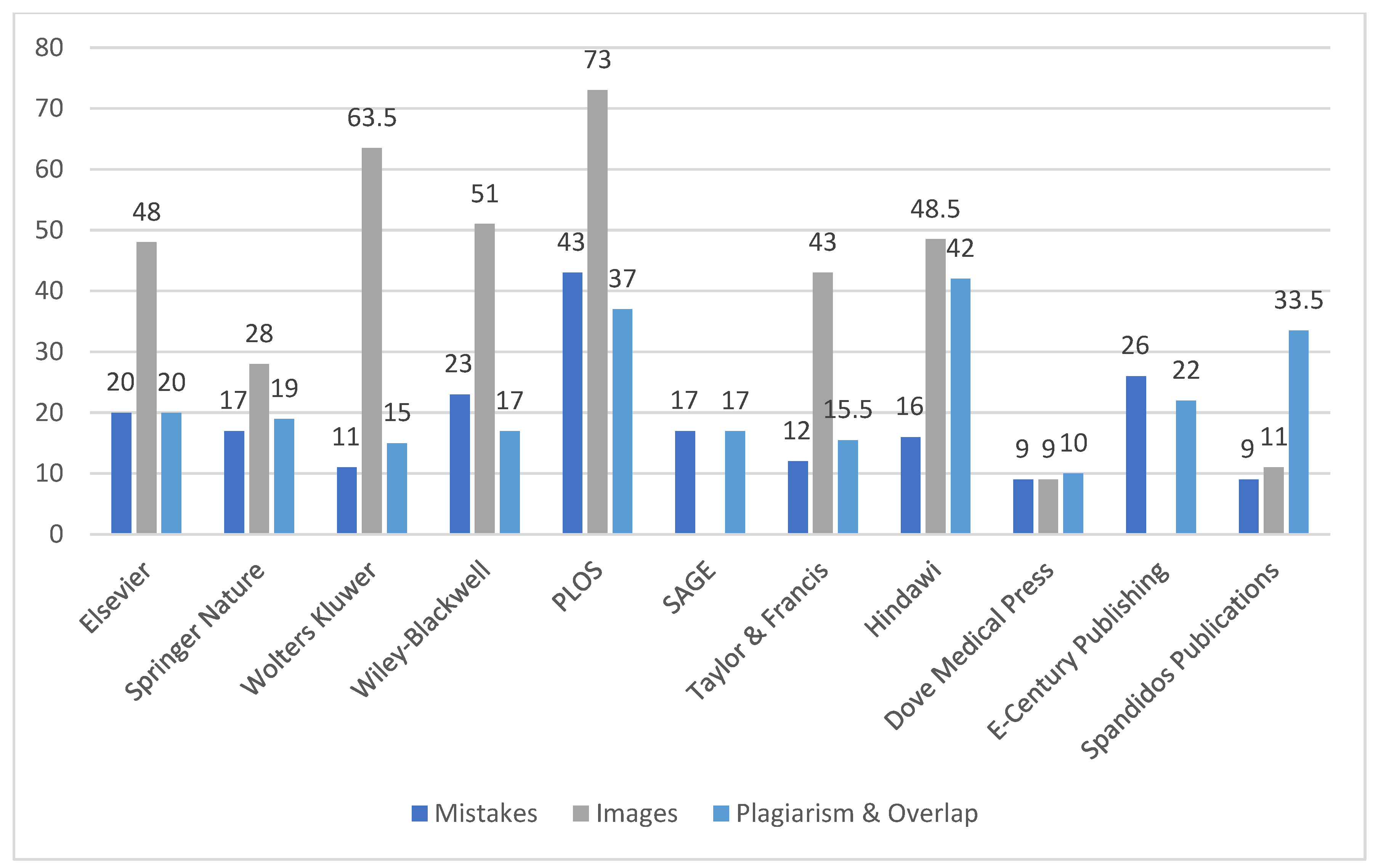 Publications Free FullText Correction of the Scientific Production