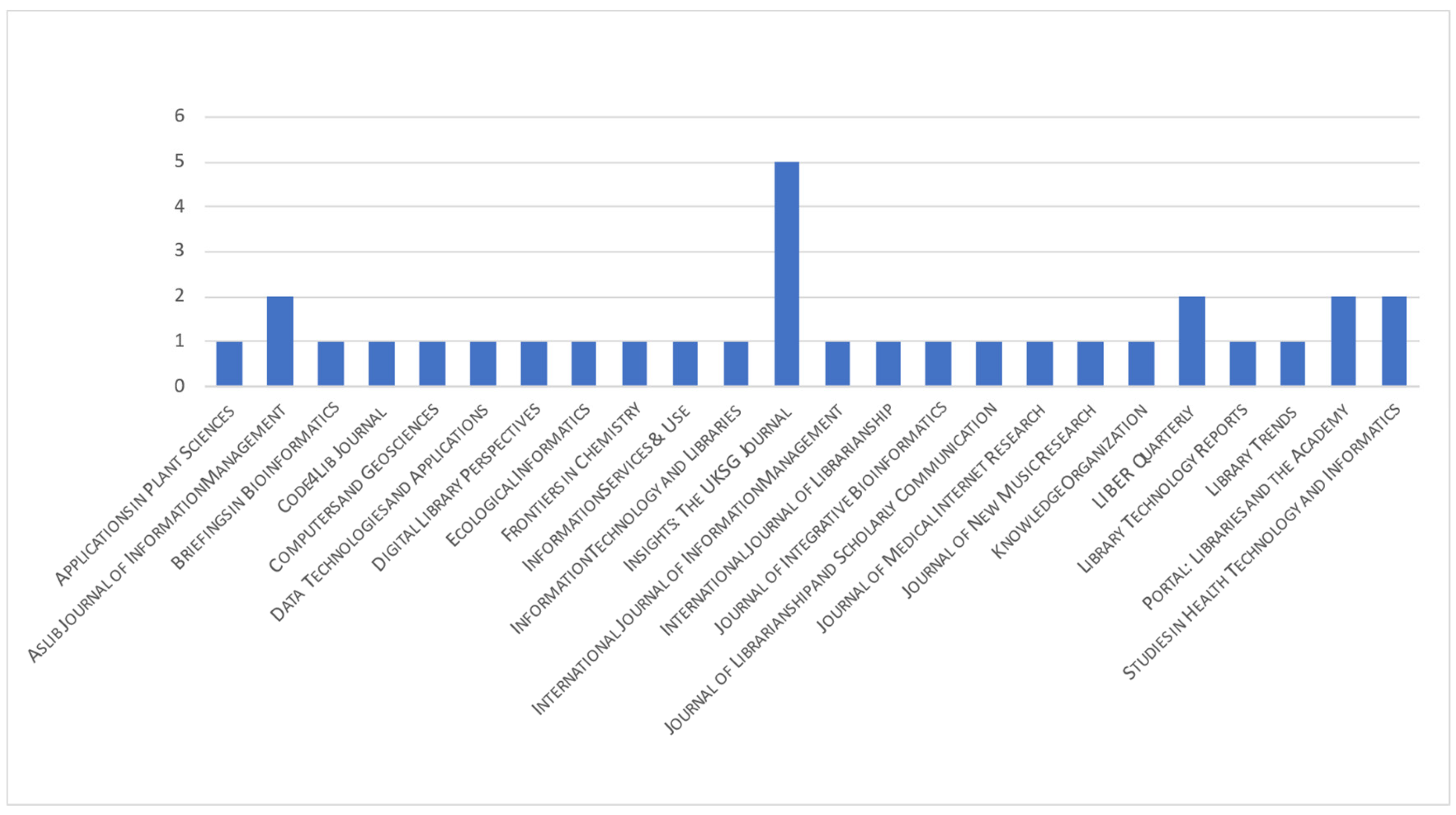 Publications 10 00031 g006