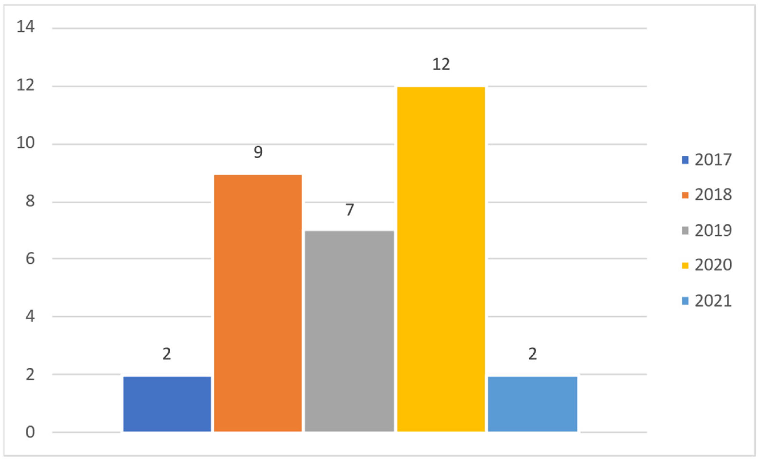 Publications 10 00031 g007