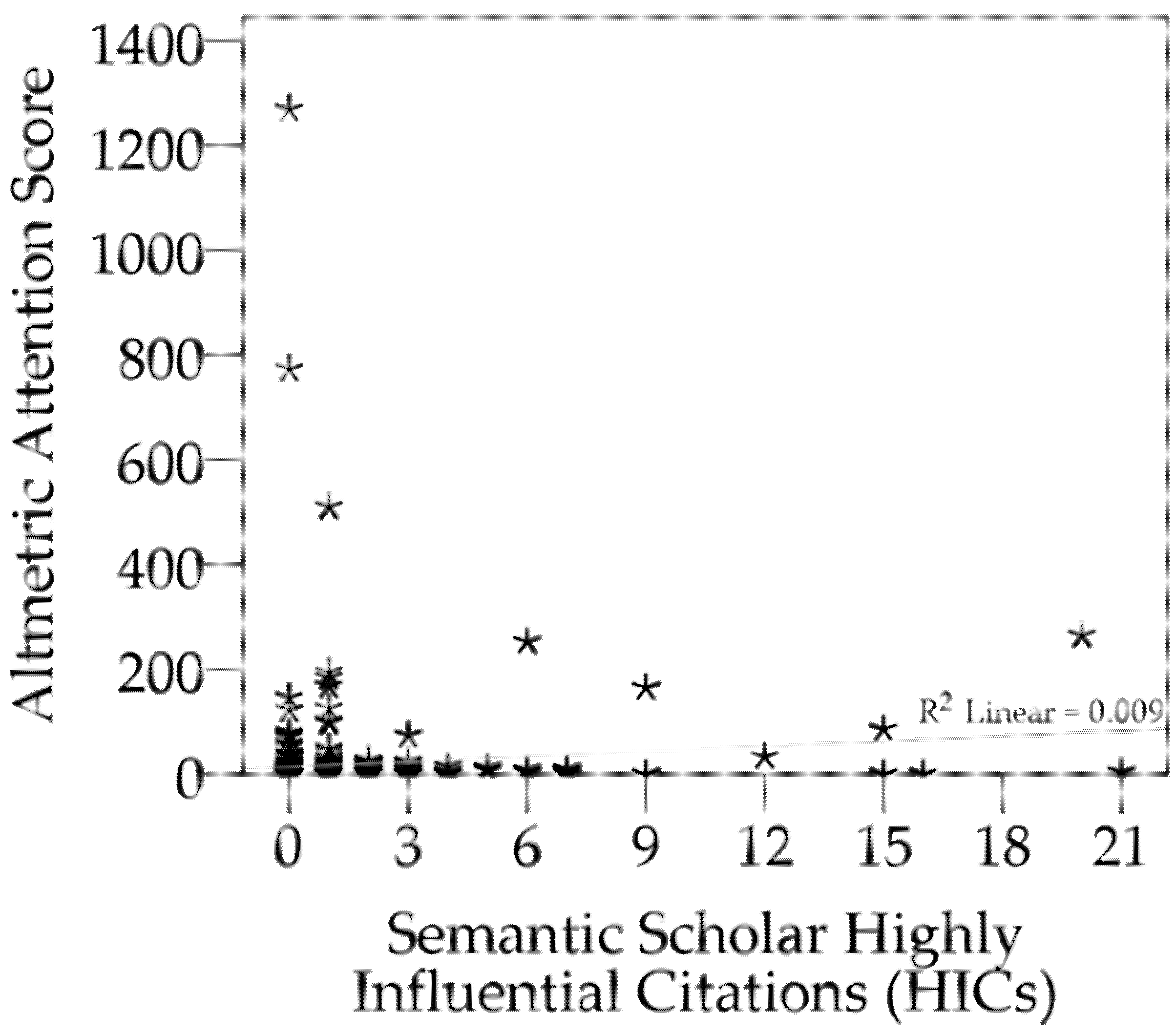 Evaluating Research Impact Based on Semantic Scholar Highly Influential ...