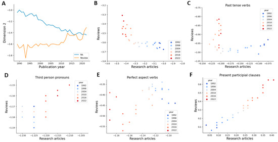 Tracing the Evolution of Reviews and Research Articles in the ...