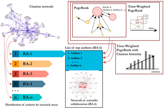 Application of Time-Weighted PageRank Method with Citation