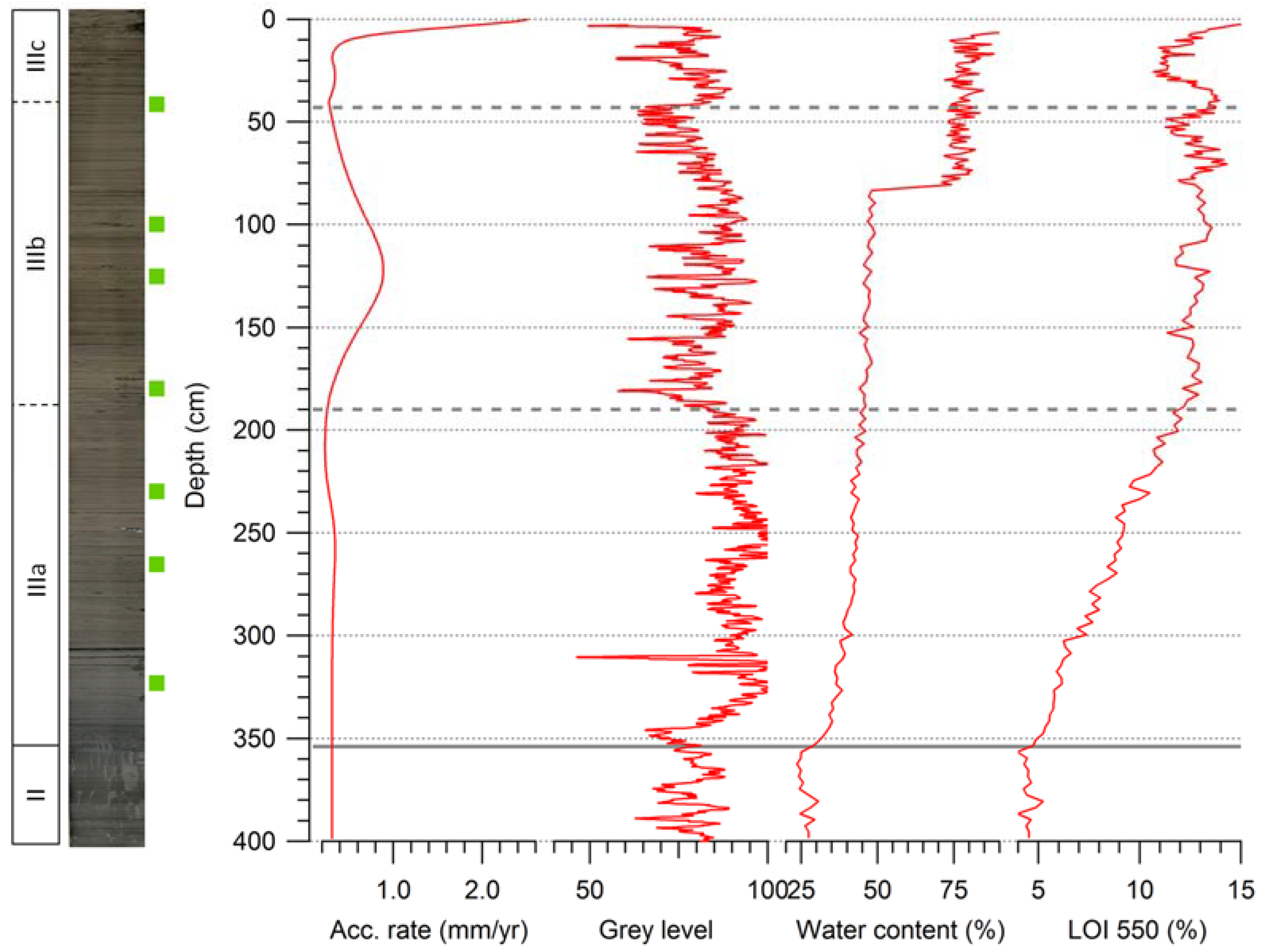 Quaternary Free Full Text Holocene Hydroclimate Variability In