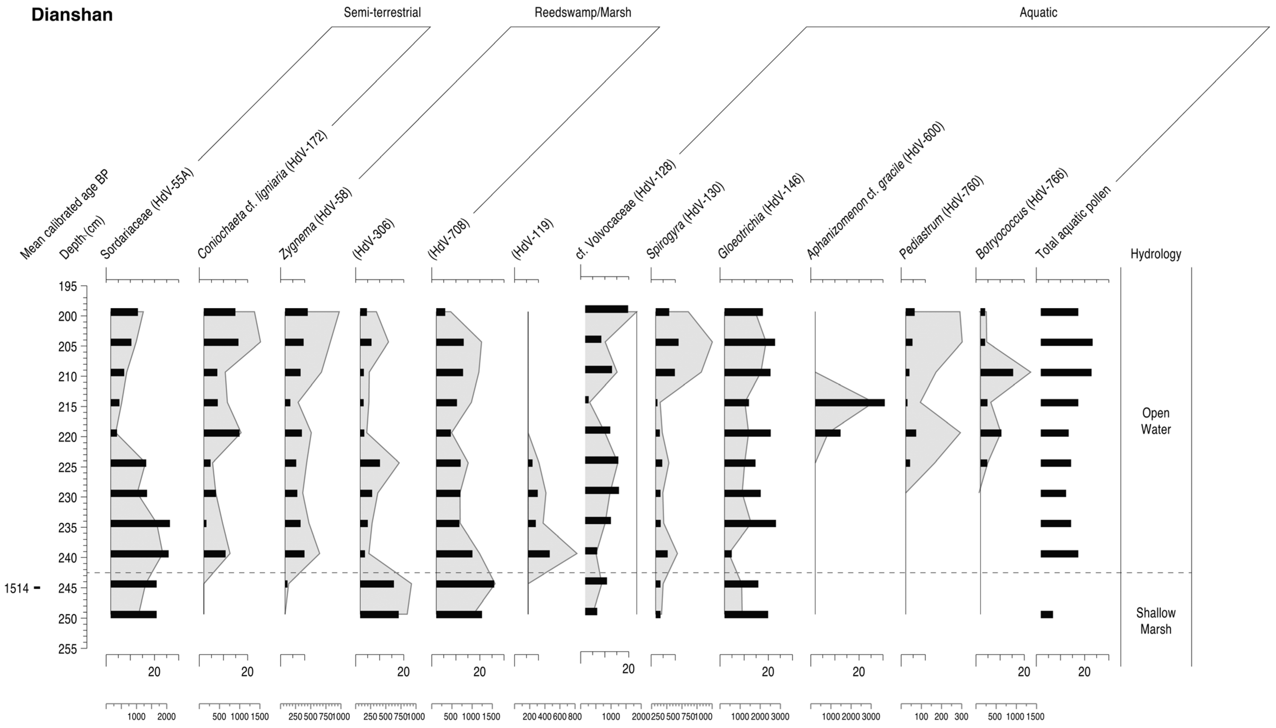History of Mid- and Late Holocene Palaeofloods in the Yangtze Coastal Lowlands, East China: Evaluation of Non-Pollen Palynomorph Evidence, Review and Synthesis History of Mid- and Late Holocene Palaeofloods in the Yangtze Coastal Lowlands, East China: Evaluation of Non-Pollen Palynomorph Evidence, Review and Synthesis
