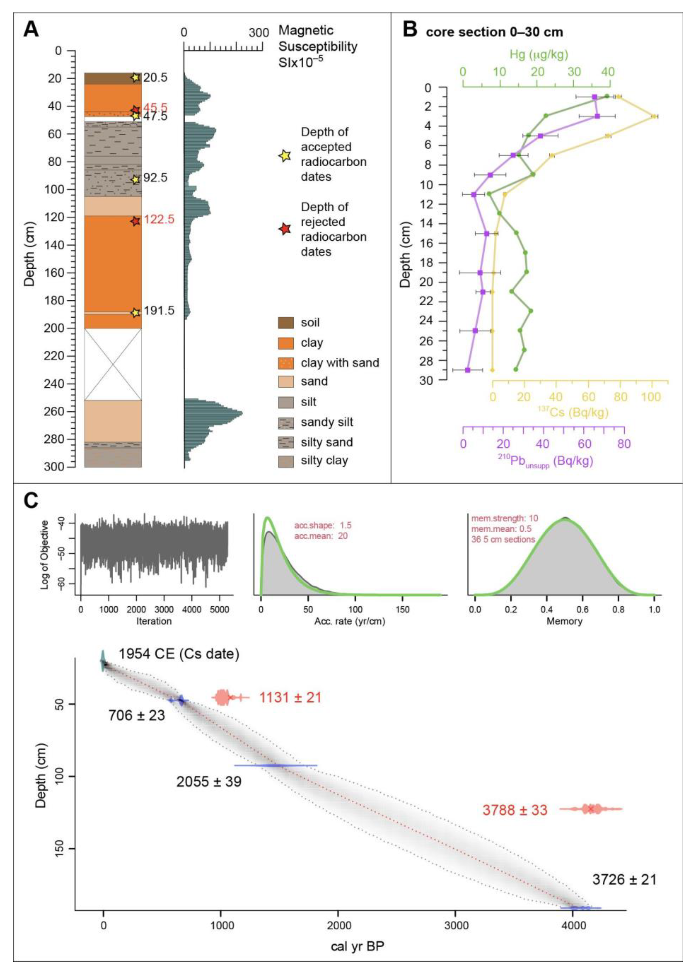 Quaternary 05 00054 g002 Quaternary 05 00054 g002