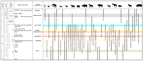 The Late Pliocene–Middle Pleistocene Large Mammal Faunal Units of Greece