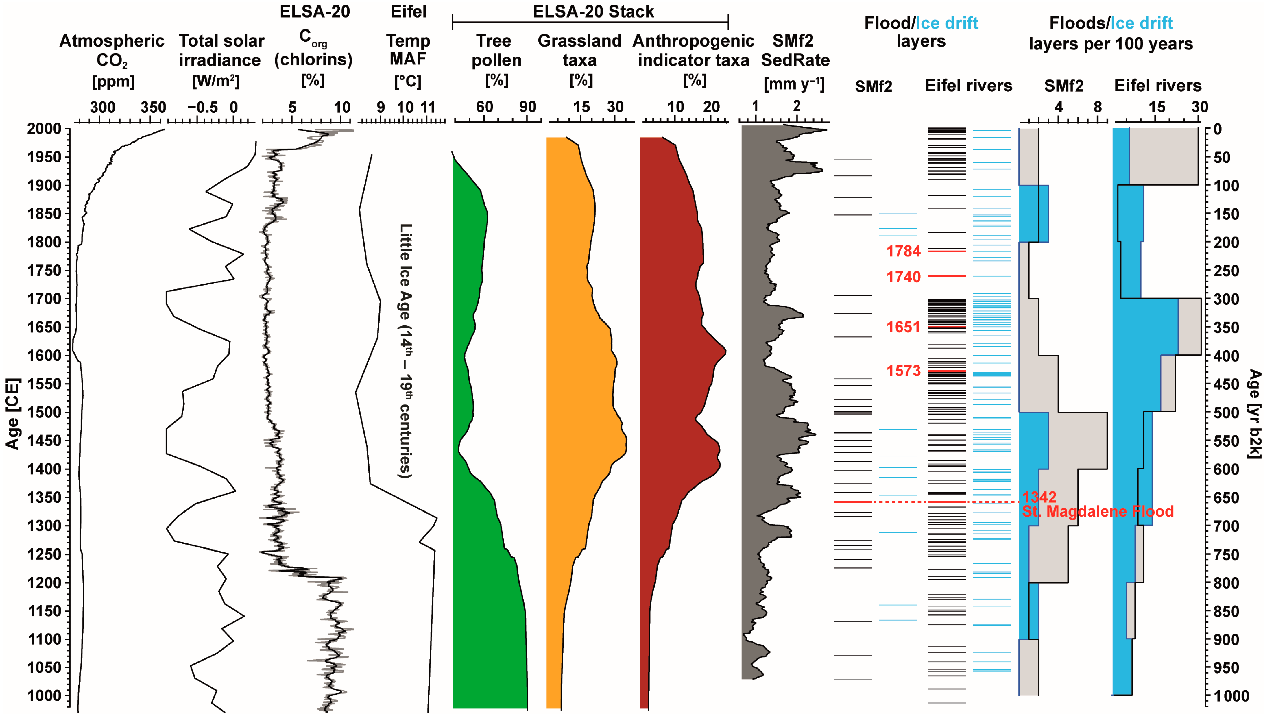 Quaternary 08 00069 g005 Quaternary 08 00069 g005