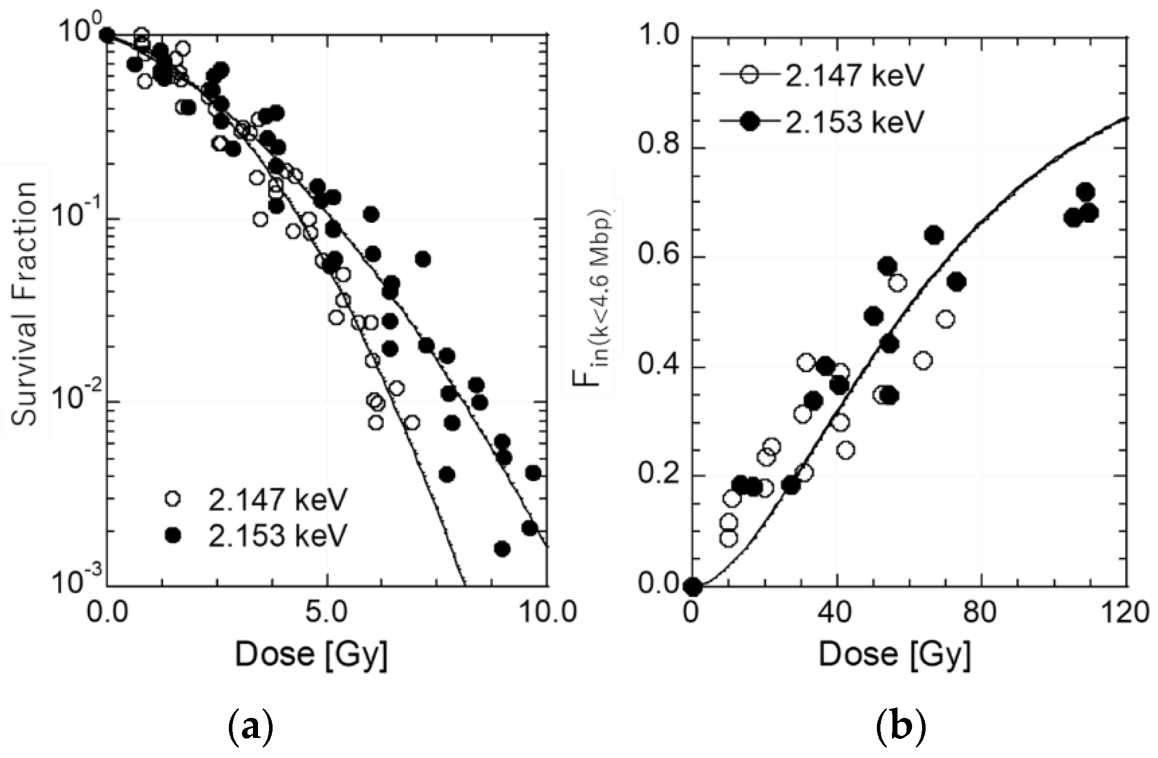 Enhanced Cell Inactivation and Double-Strand Break Induction in V79 ...