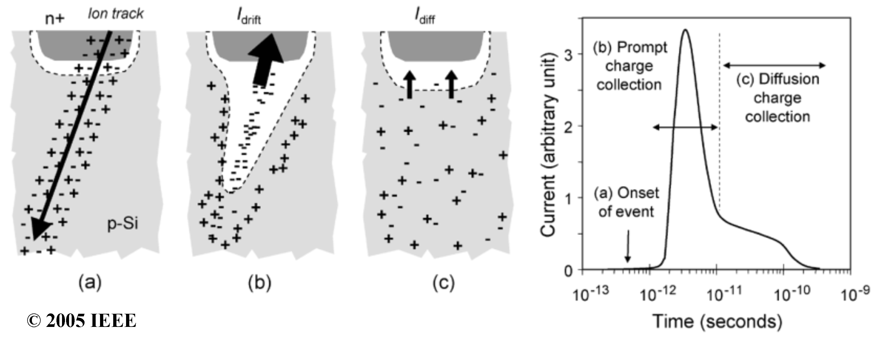 A Review of Semiconductor Based Ionising Radiation Sensors