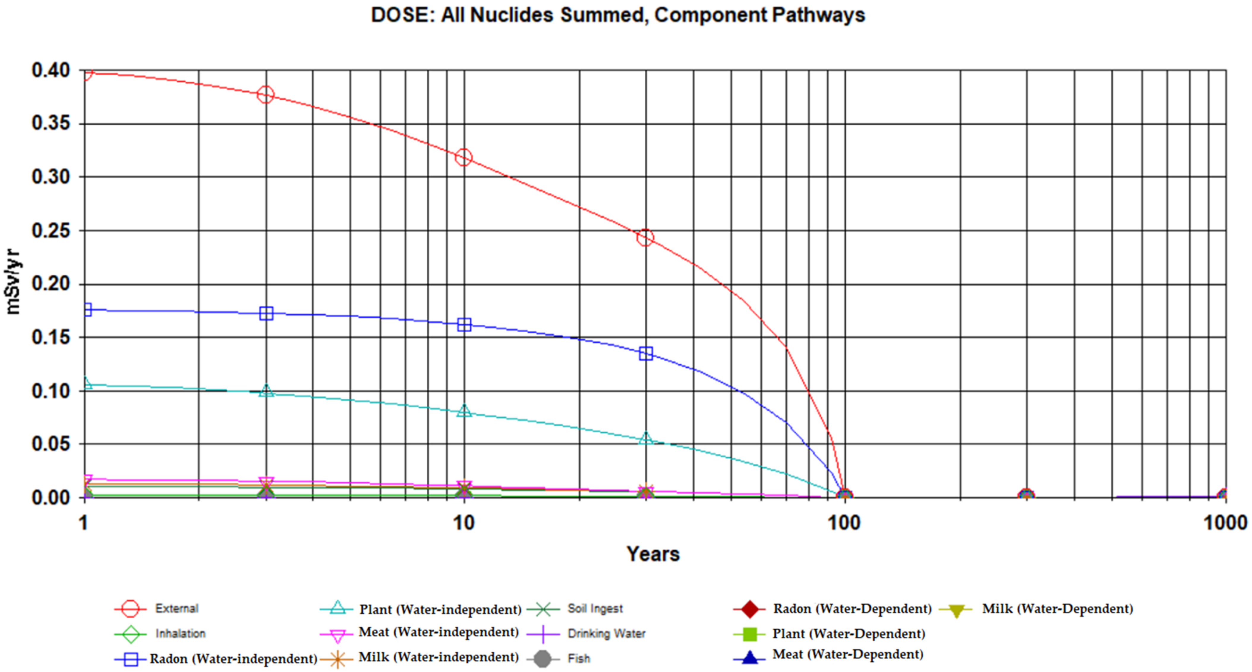 Radiation 02 00013 g004 Radiation 02 00013 g004