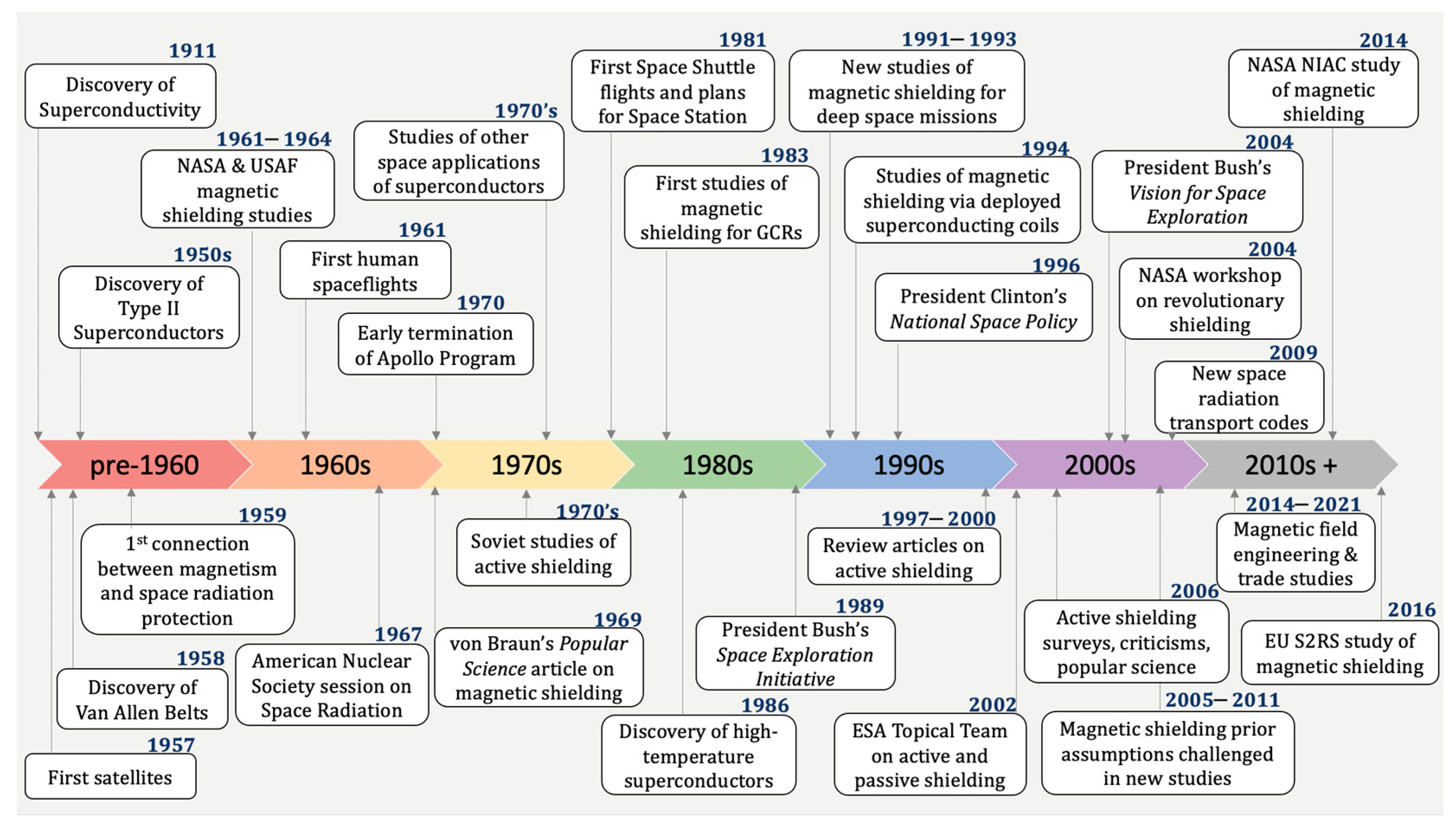 Radiation Free FullText A Review of Shielding Technology