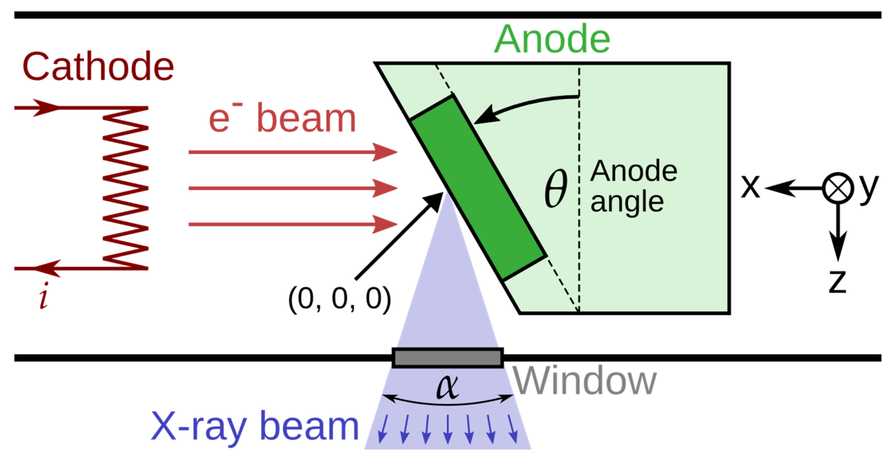 Typical Heel Effect that occurs while producing x-rays using the... |  Download Scientific Diagram