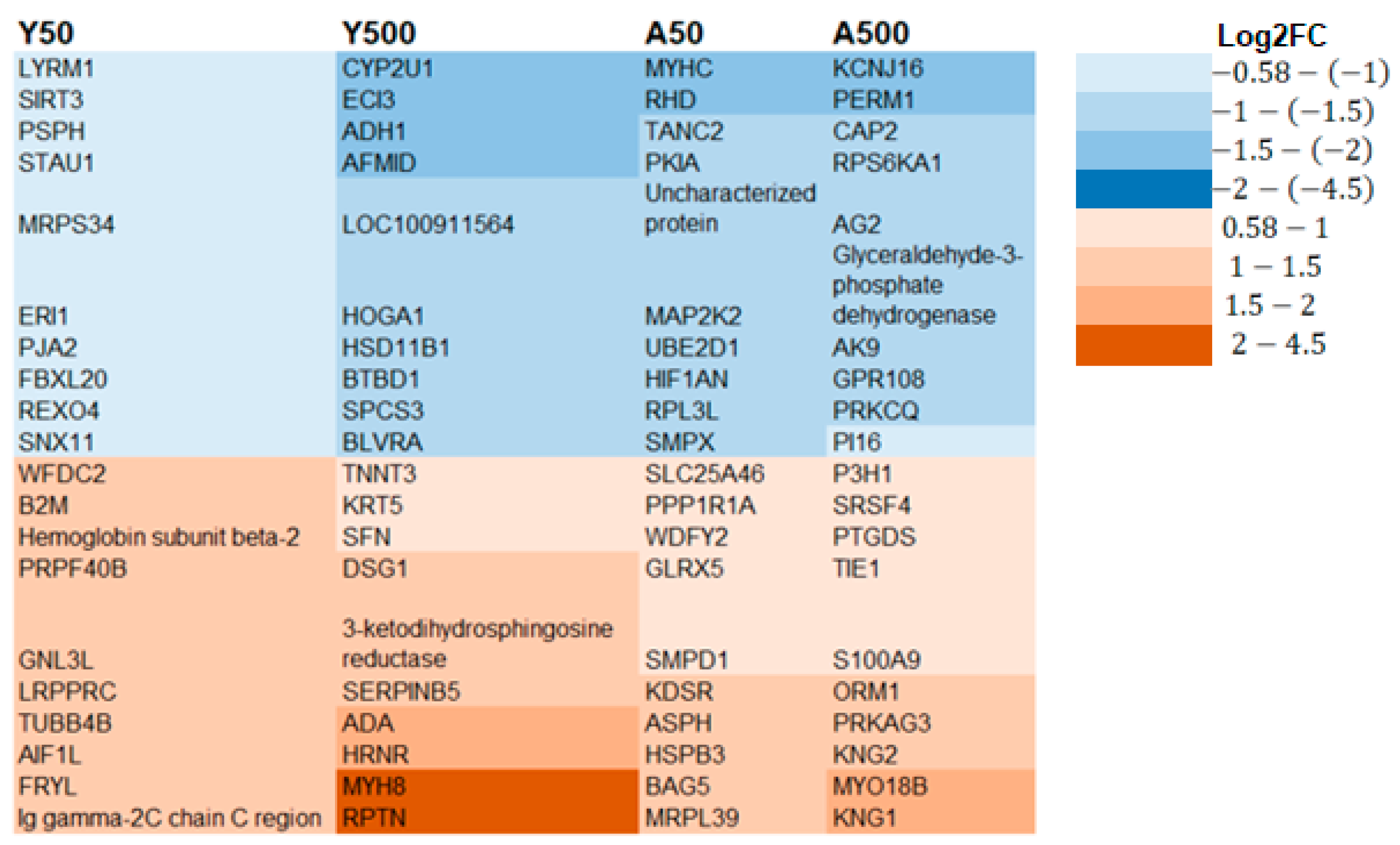 Late Age- and Dose-Related Effects on the Proteome of