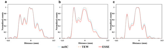 Phantom Line Spect Evaluation of Scatter Correction Methods in SPECT Images: A Phantom ...