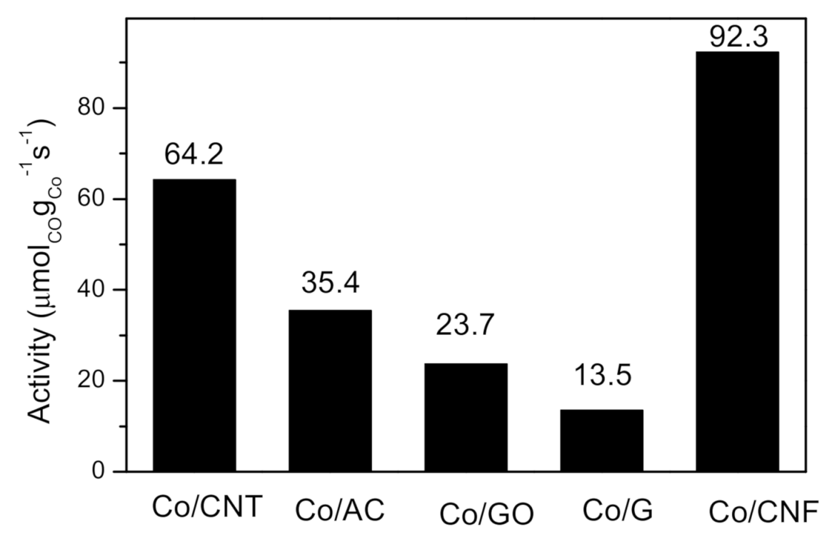 Reactions Free Full Text Fischer Tropsch Synthesis Study Of Different Carbon Materials As Cobalt Catalyst Support Html