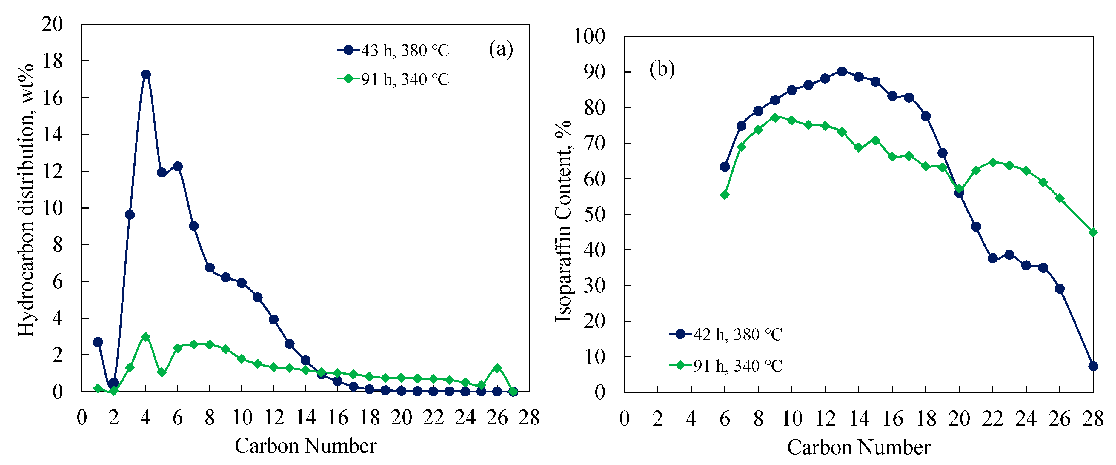 Reactions Free Full Text Hydrocracking Of Octacosane And Cobalt Fischer Tropsch Wax Over Nonsulfided Nimo And Pt Based Catalysts Html