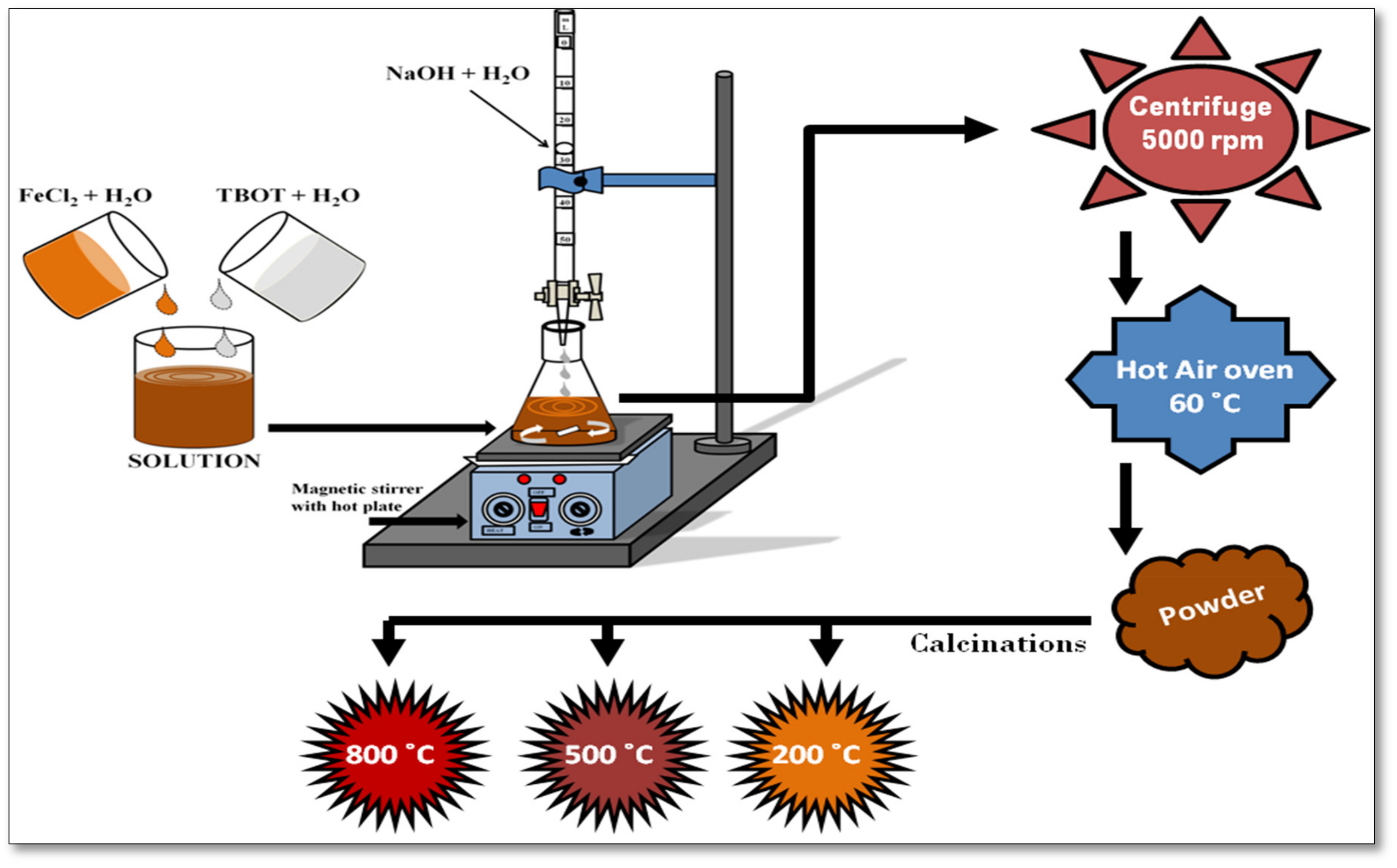 Reactions Free FullText Calcination Temperature Induced Structural