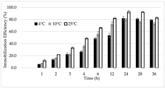 Apple  Production of Lipase from Streptomyces spp. AM9-01 by Solid-State