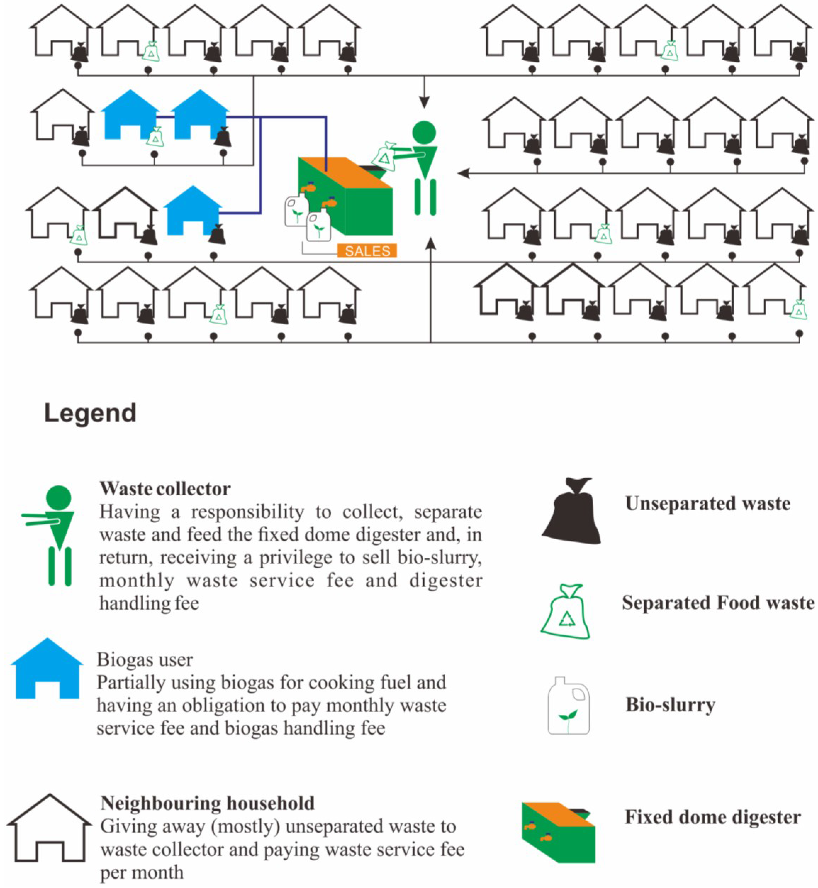 Services for the export of food waste 13 Services for the export of food waste 15