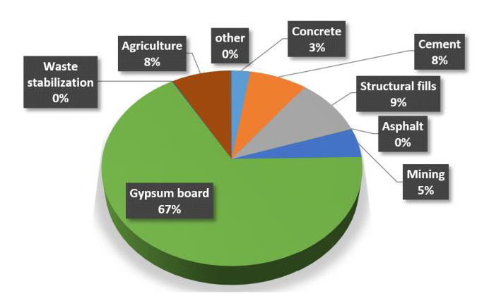 Buy Wholesale Canada Pop Cement Gypsum Powder / Gypsum Plaster Of