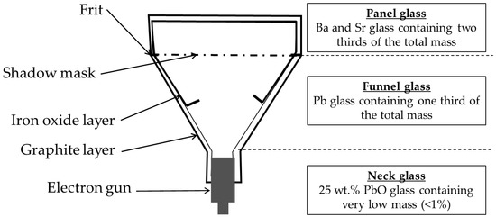 cathode ray tubes recycle