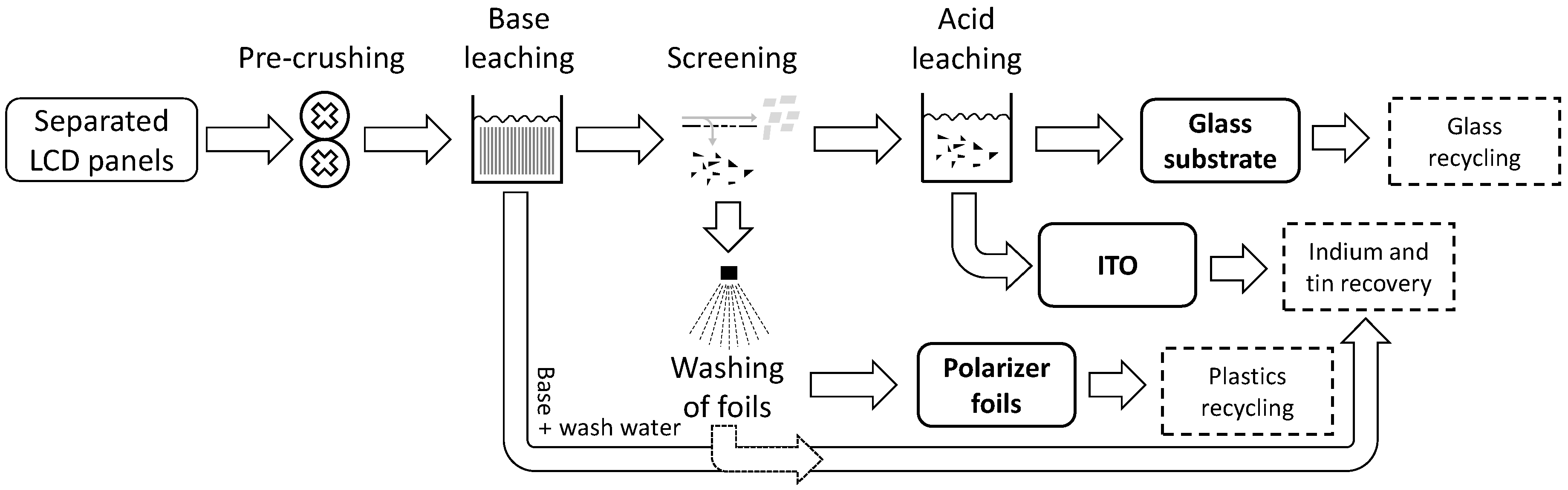 lcd panel recycling free sample