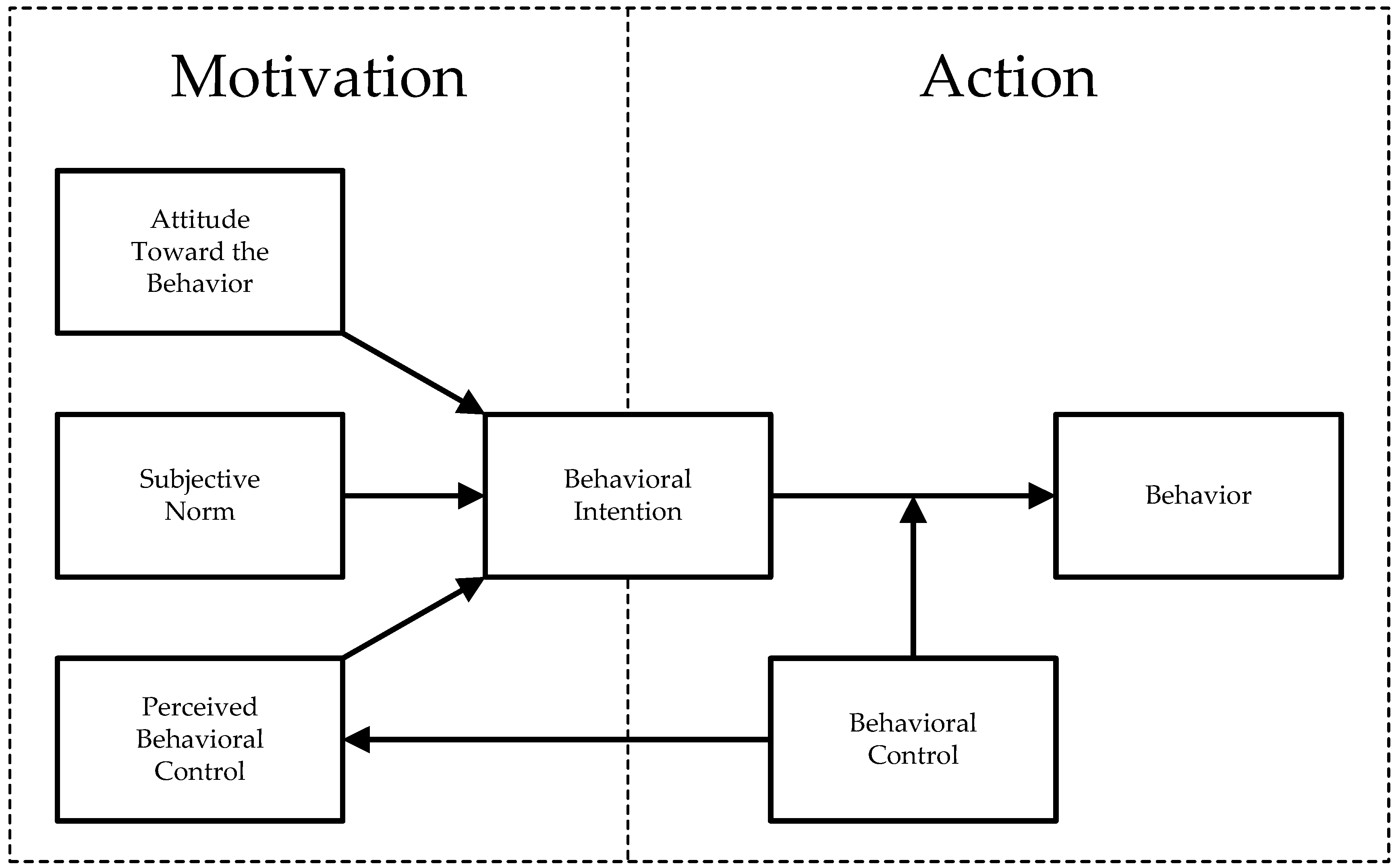 Theory of planned Behavior. Intention Behavior gap это. Компонент Behavioral-based Detection. Types of Motivation. Controlling behavior