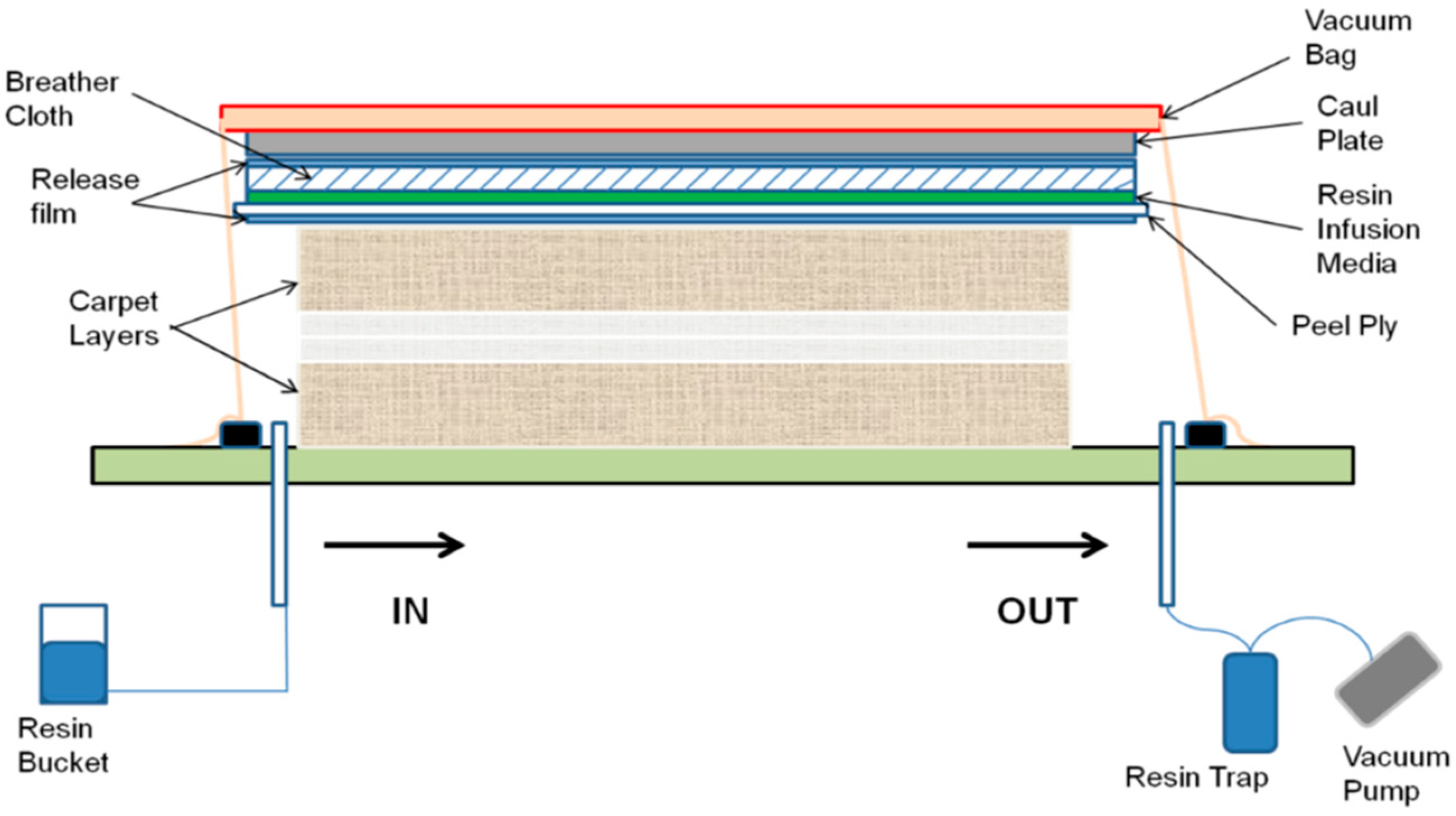 carpet layers