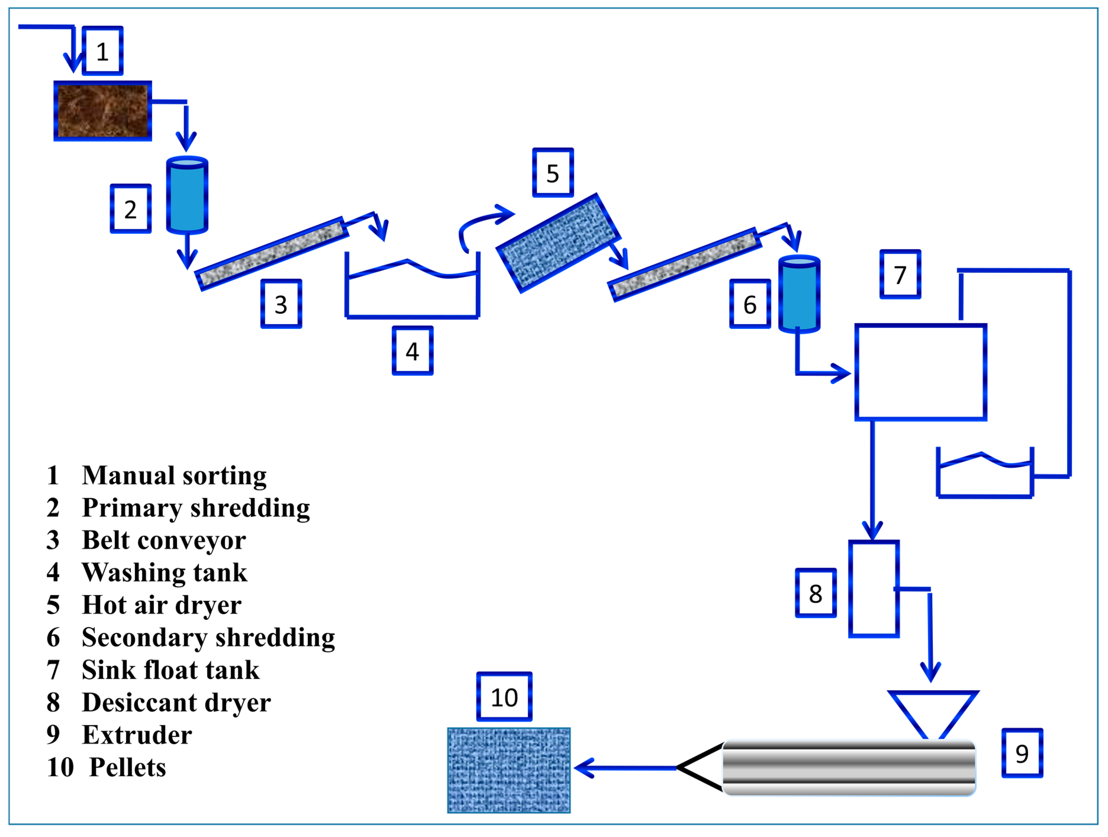 Recycling | Free Full-Text | A Project Based Learning (PBL) Approach