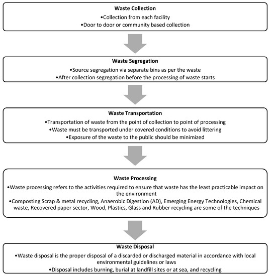 steps involved in waste management