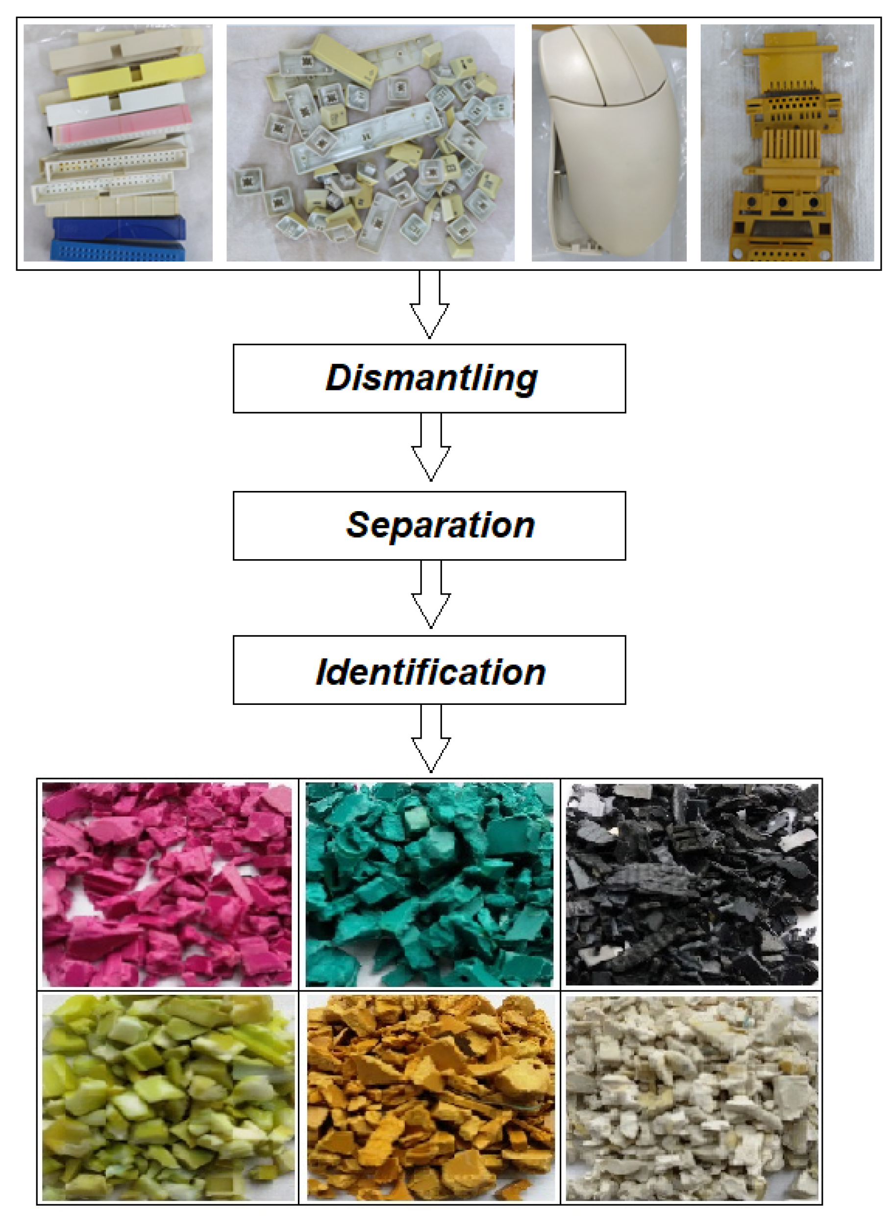 Recycling | Free Full-Text | Waste Electrical and Electronic Equipment: A on Identification Methods Polymeric Materials | HTML