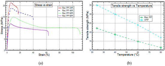 Analysis of Thermomechanical Properties of Selected Class of Recycled ...
