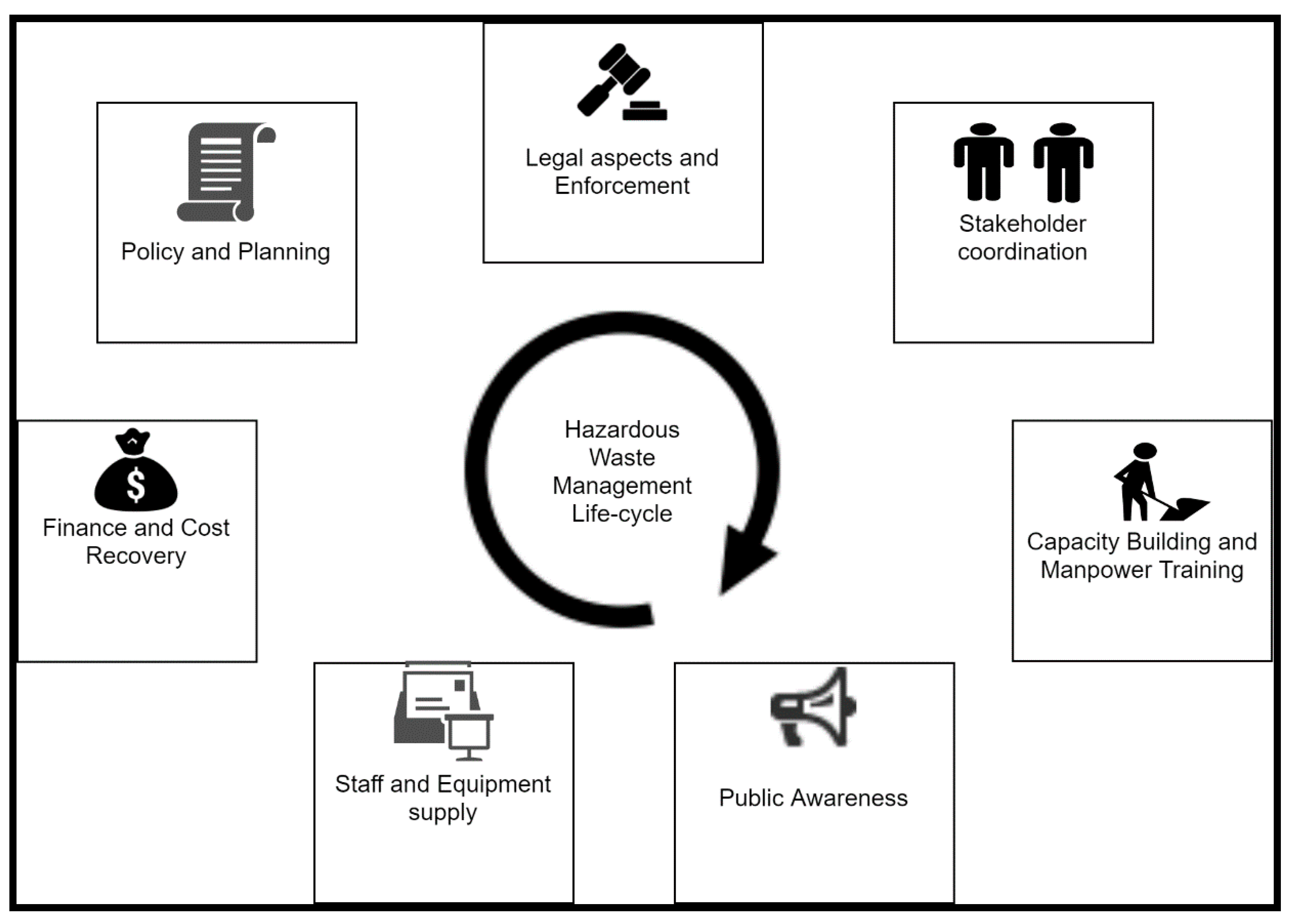 An Overview of Hazardous Waste Management in India - Semantic Scholar