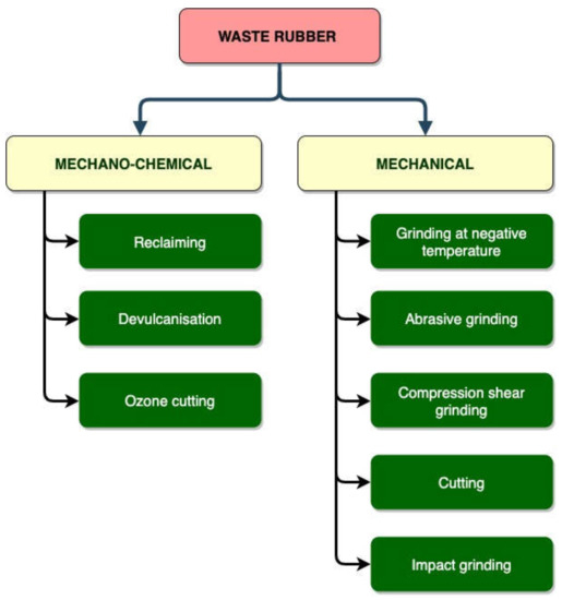 Recycling Free FullText Crumb Rubber as a Secondary Raw Material