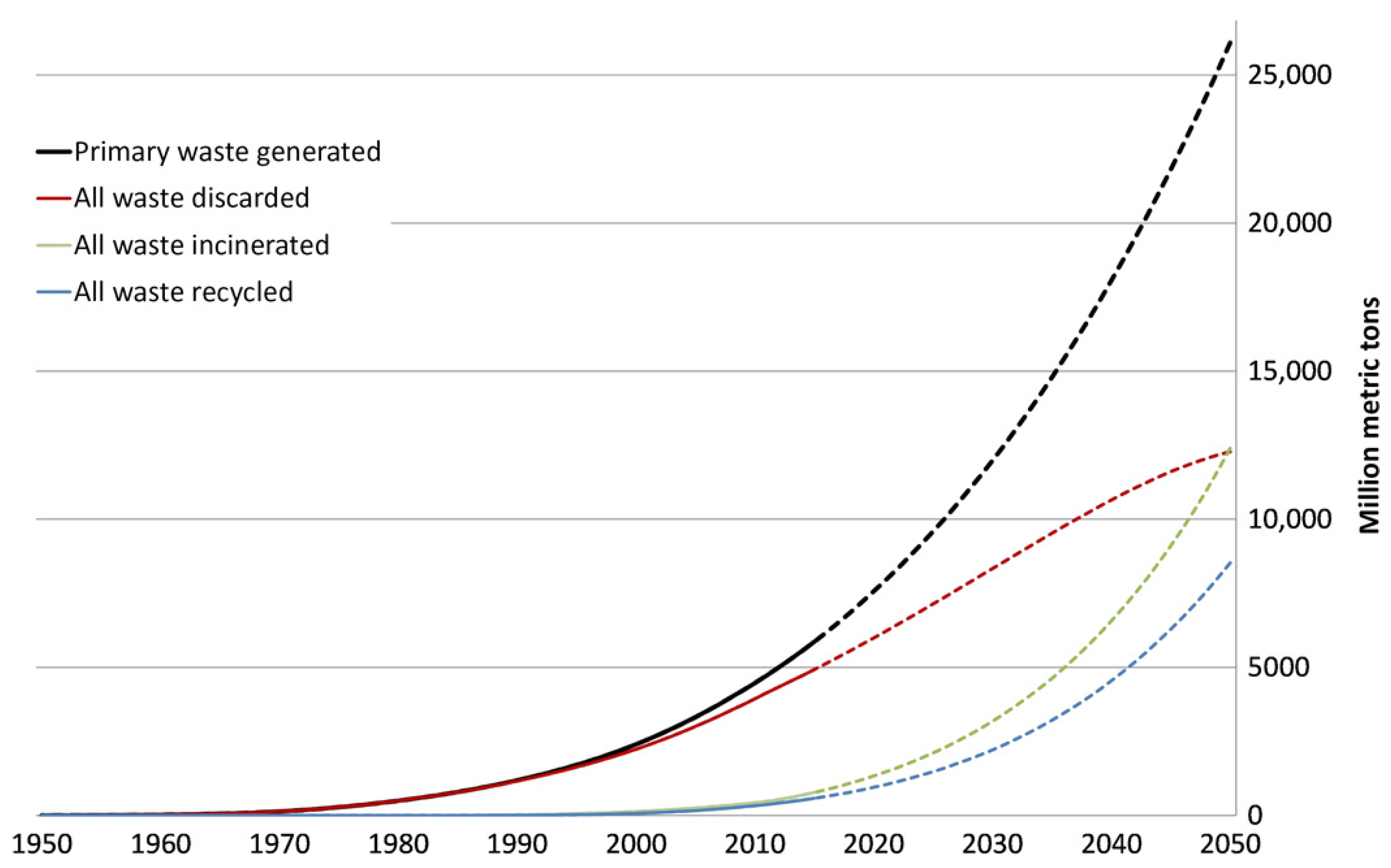 Recycling Free FullText An Overview of Plastic Waste Generation