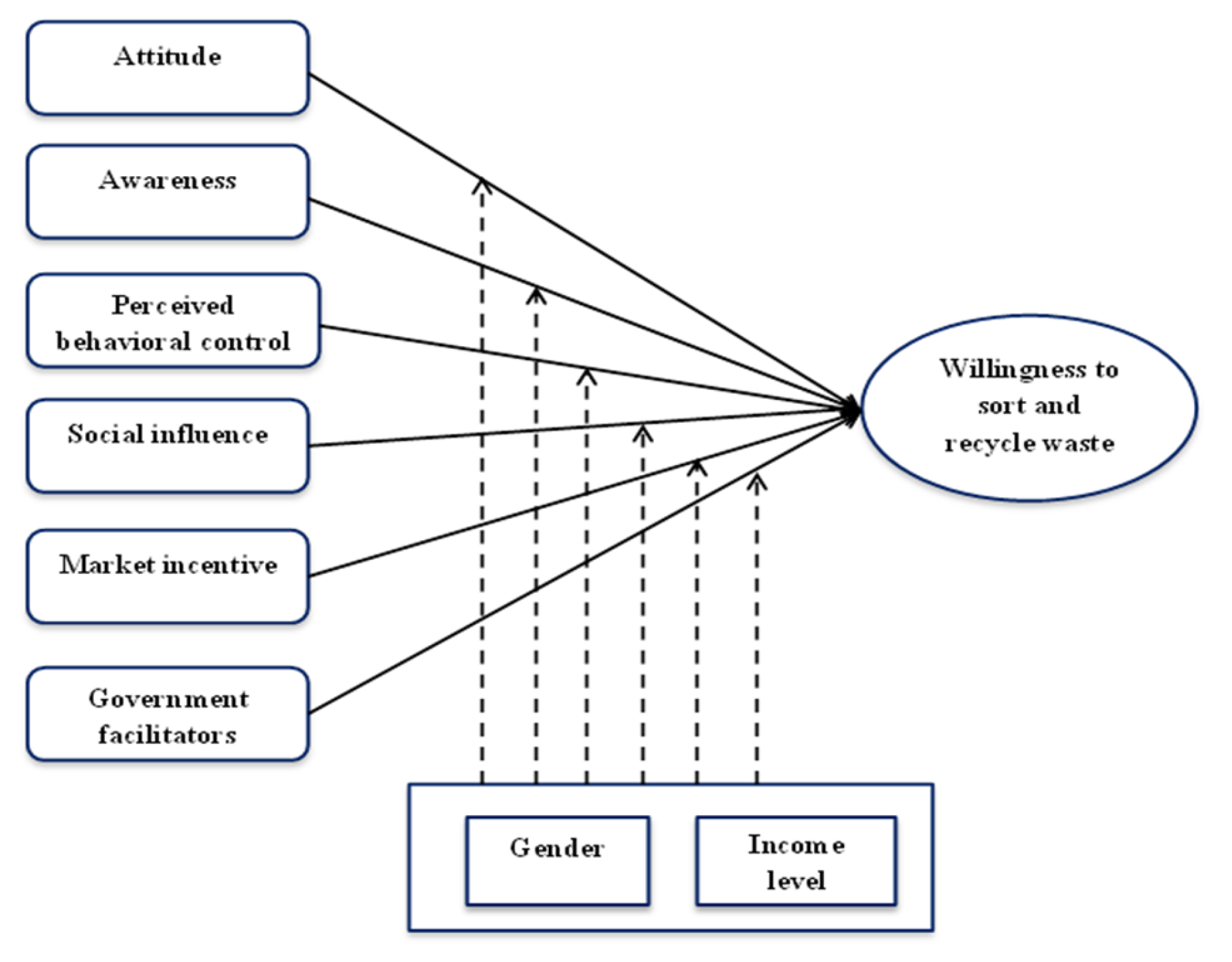 Recycling Free Full Text Moderating Effects On Residents Willingness In Waste Sorting To Improve Waste Handling In Dammam City Saudi Arabia Html
