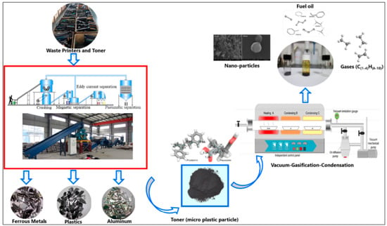 Recycling | Free Full-Text | Challenges and Emerging Trends in Toner Waste Recycling: Review