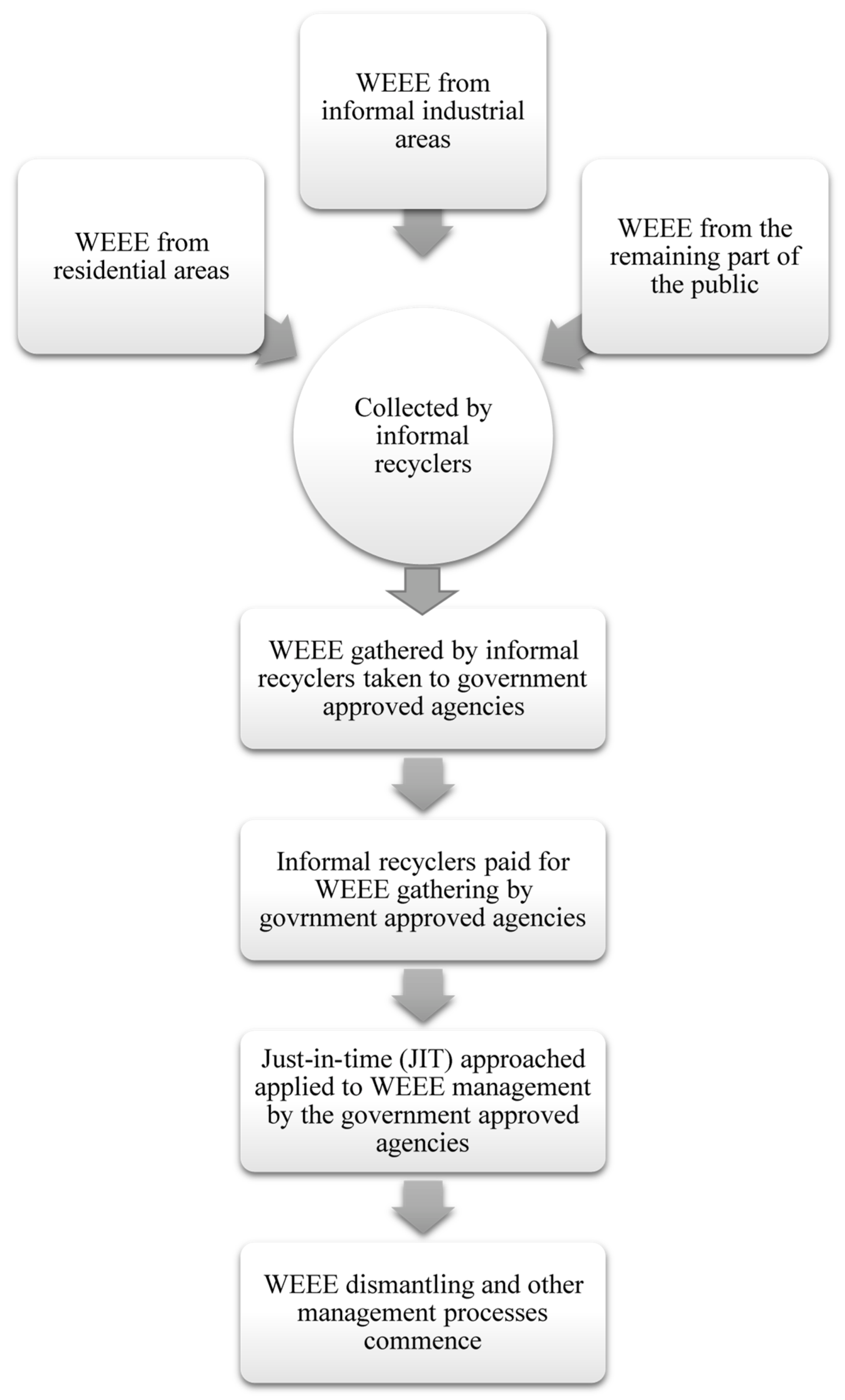Recycling 06 00077 g002 550