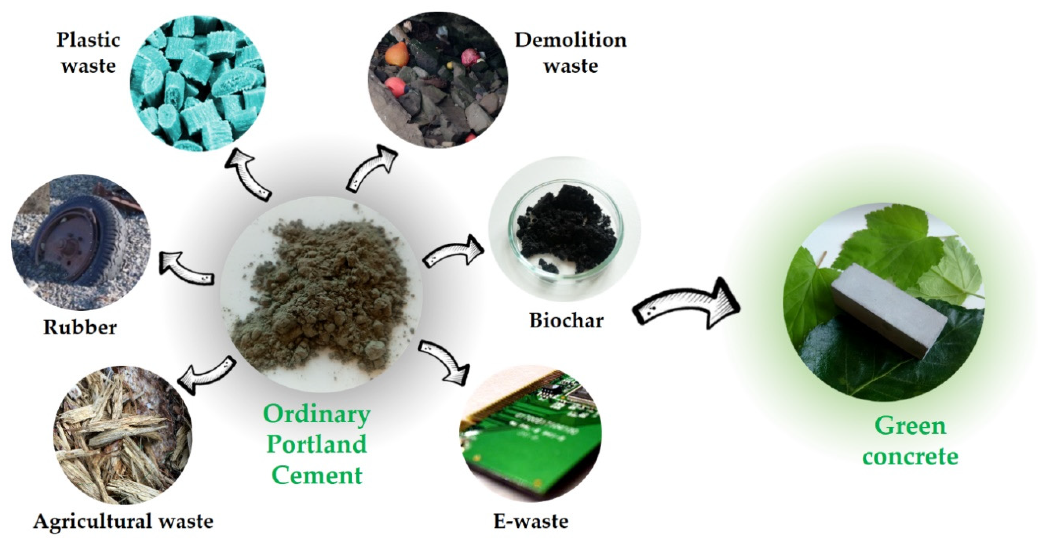 Recycling Free FullText Waste Management for Green Concrete