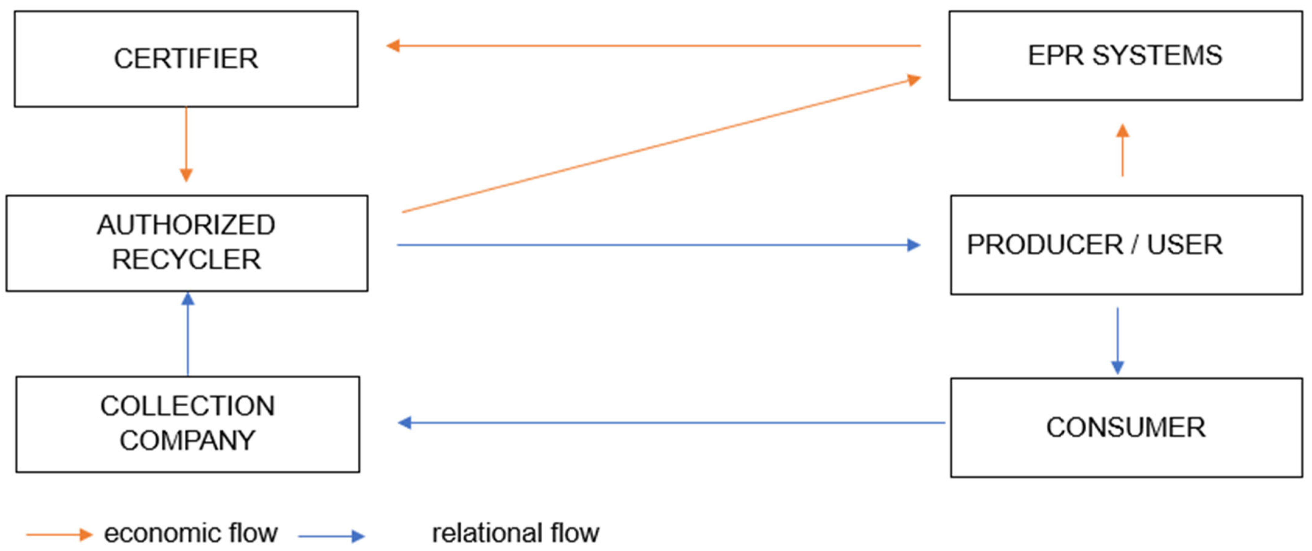 Recycling 07 00038 g003 550