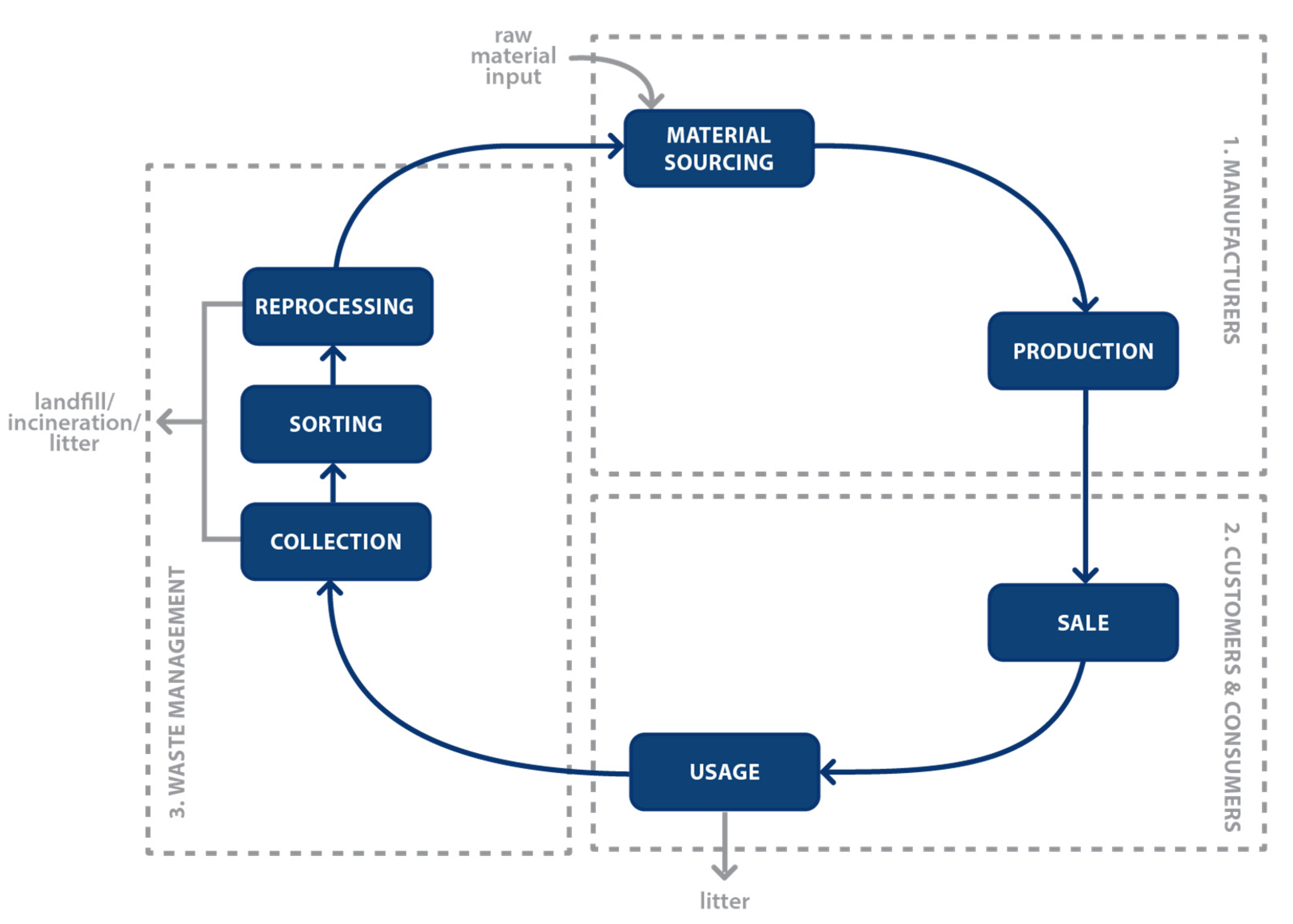 Chapter 3 Determinants of the Valorisation Capacity of Industrial